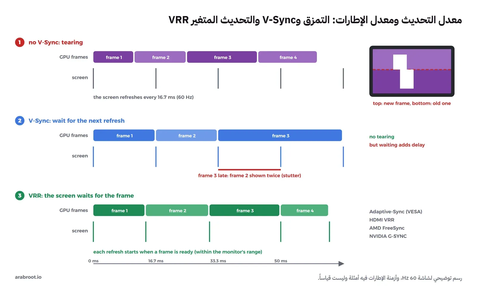 ثلاثة خطوط زمنية، في كل واحد صف لإطارات بطاقة الرسومات بأطوال مختلفة وتحته خطوط عمودية لتحديث الشاشة: في الأول بدون V-Sync تأتي الإطارات في أي وقت وبجانبه شاشة مقسومة بخط أحمر متقطع نصفها الأعلى من إطار جديد والأسفل من القديم، وفي الثاني مع V-Sync ينتظر كل إطار التحديث التالي وإطار متأخر يجعل الإطار السابق يعرض مرتين، وفي الثالث مع VRR تأتي خطوط التحديث في نفس لحظة انتهاء كل إطار، وبجانبه أسماء Adaptive-Sync وHDMI VRR وAMD FreeSync وNVIDIA G-SYNC