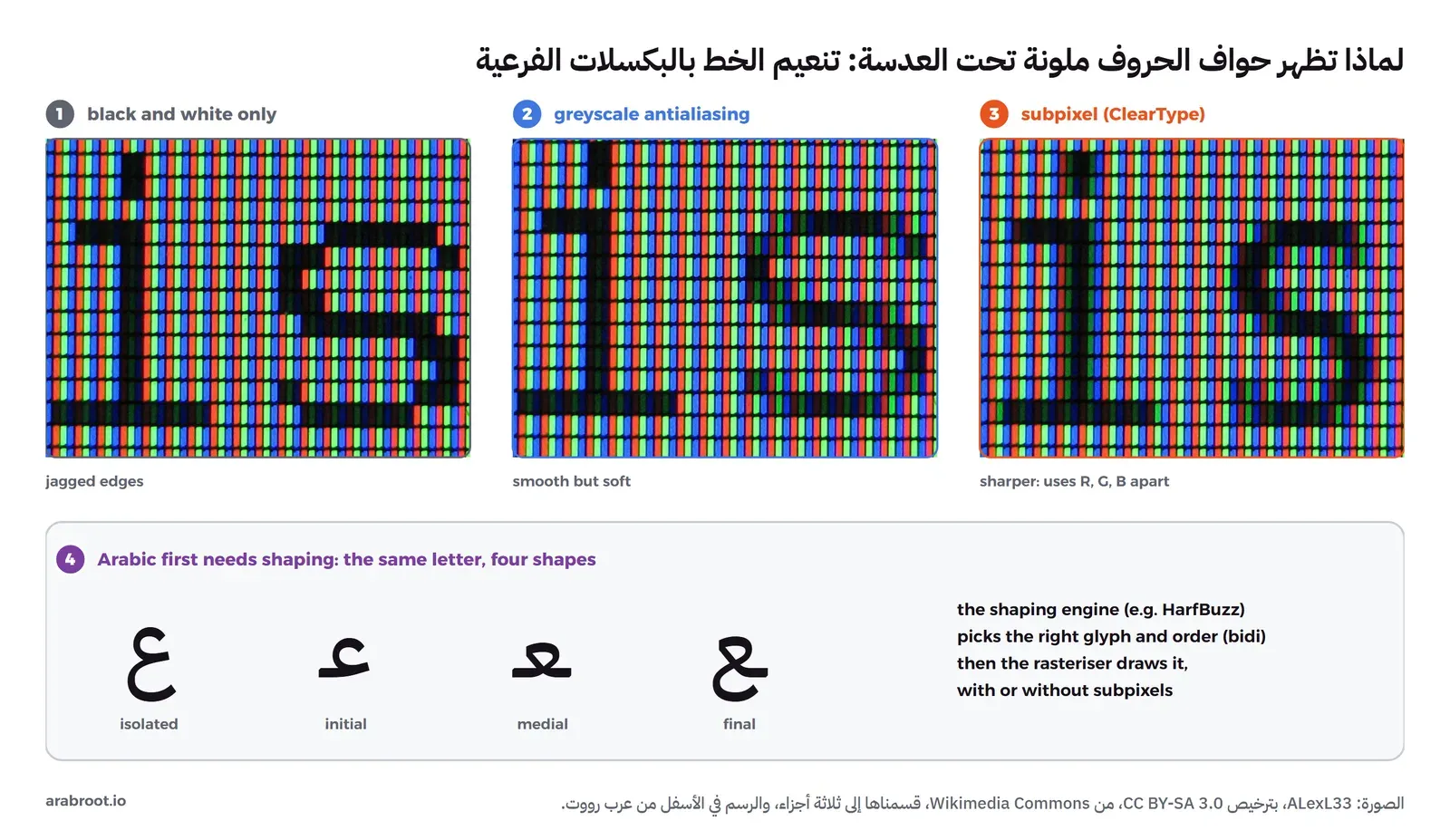 ثلاث صور حقيقية لنفس الحروف على شاشة LCD تحت العدسة تظهر فيها البكسلات الفرعية الحمراء والخضراء والزرقاء: الأولى بالأبيض والأسود فقط بحواف مسننة، والثانية بالتنعيم الرمادي، والثالثة بتنعيم البكسلات الفرعية حيث تطفأ بعض البكسلات الفرعية دون غيرها على الحواف، وتحتها لوحة فيها حرف العين بأشكاله الأربعة المنفصل والأول والوسط والآخر، وشرح أن محرك التشكيل مثل HarfBuzz يختار الشكل والترتيب قبل الرسم