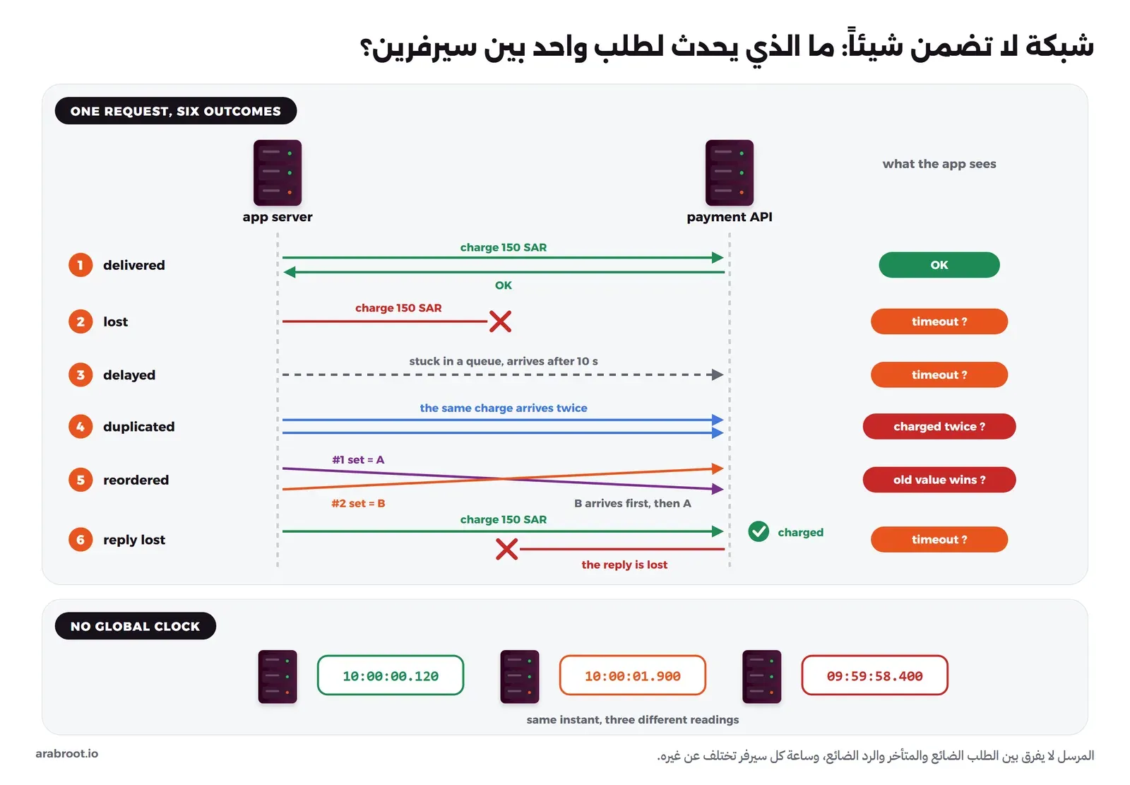 مخطط لسيرفر تطبيق يرسل طلب خصم مبلغ إلى سيرفر الدفع عبر الشبكة في ست حالات: الرسالة تصل ويعود الرد، الرسالة تضيع في الطريق، الرسالة تتأخر عشر ثوان، الرسالة تصل مرتين، رسالتان تصلان بترتيب معكوس، والطلب ينفذ ثم يضيع الرد، وفي كل الحالات الفاشلة يرى سيرفر التطبيق الشيء نفسه وهو انتهاء المهلة دون أن يعرف هل نفذ الطلب، وفي الأسفل ثلاثة سيرفرات بساعات مختلفة 10:00:00.120 و10:00:01.900 و09:59:58.400