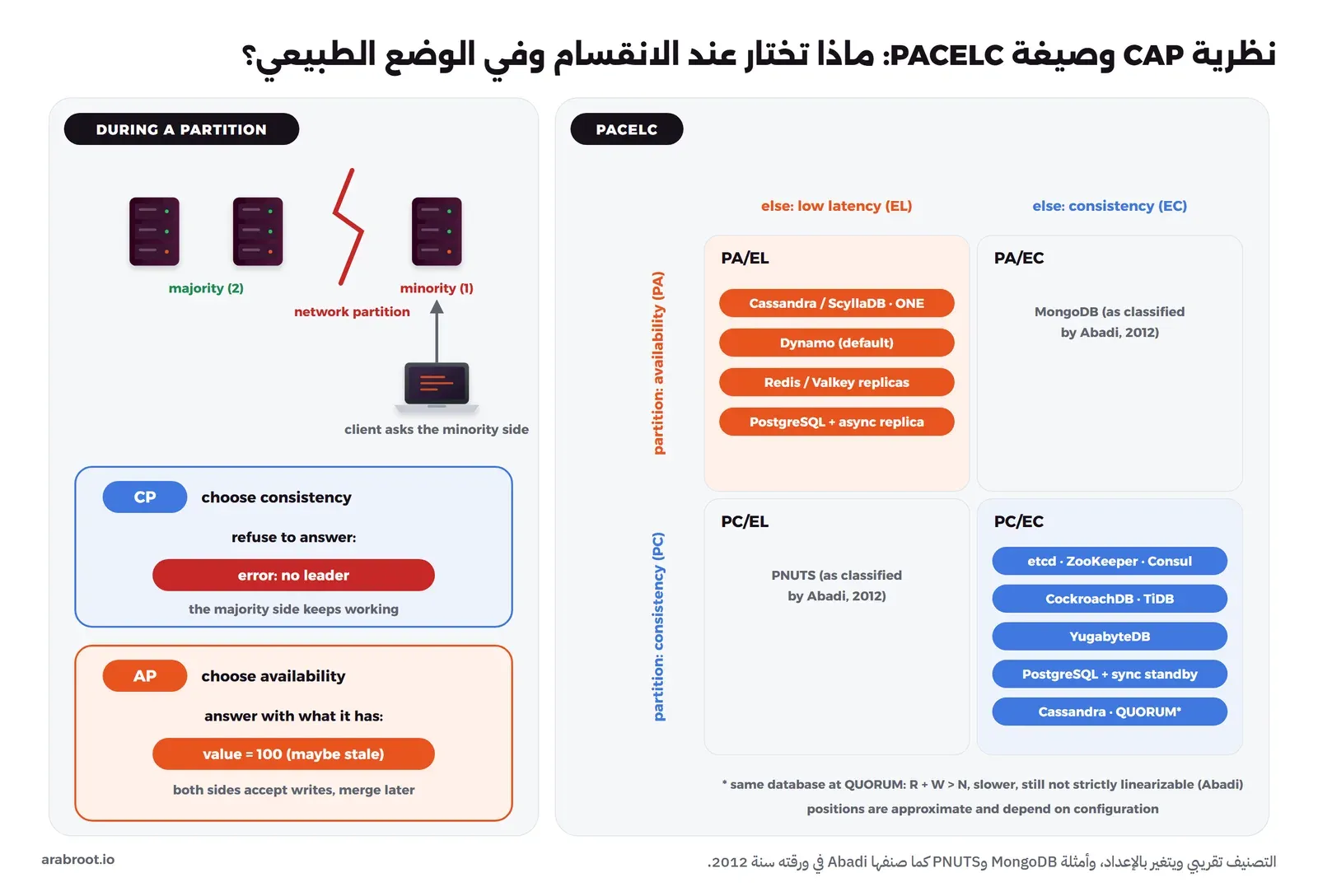 مخطط من جزأين: في الأول انقسام في الشبكة بين سيرفرين، وخياران: الاتساق CP حيث يرد السيرفر المعزول بخطأ no leader، والتوفر AP حيث يرد بقيمة قد تكون قديمة، وفي الثاني جدول PACELC بأربع خانات: PC/EC وفيها etcd وZooKeeper وConsul وCockroachDB وTiDB وYugabyteDB وPostgreSQL مع نسخة متزامنة، وPA/EL وفيها Cassandra وScyllaDB بالمستوى ONE وDynamo وRedis وValkey مع نسخ وPostgreSQL مع نسخة غير متزامنة، وفي خانة PC/EC أيضاً Cassandra بالمستوى QUORUM مع ملاحظة أنها أبطأ ولا تصل إلى الاتساق الخطي الصارم، وفي الخانتين الباقيتين MongoDB وPNUTS كما صنفهما Abadi سنة 2012