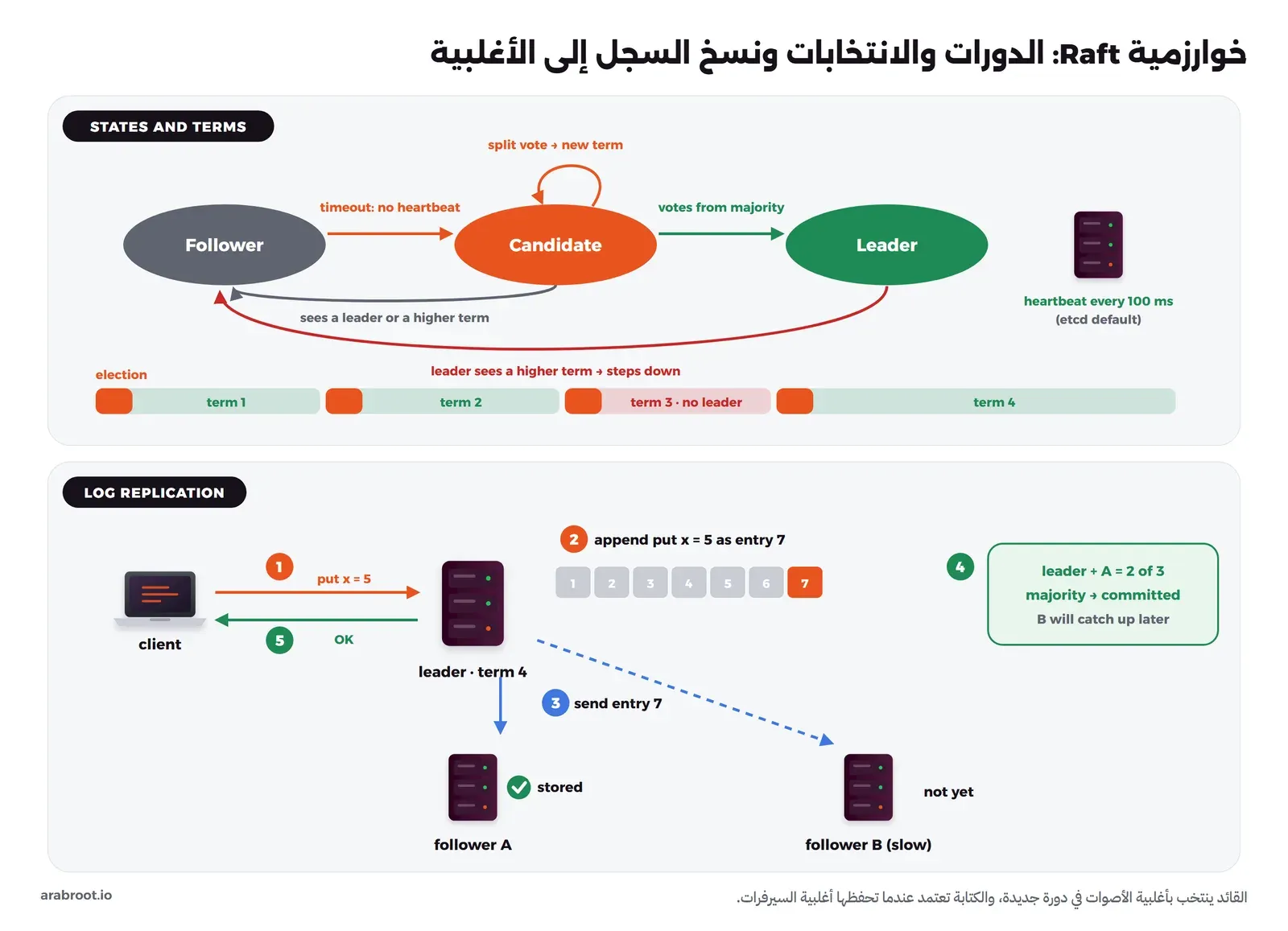 مخطط من جزأين: في الأعلى خط زمني للدورات term 1 وterm 2 وterm 3، ثم الحالات الثلاث تابع ومرشح وقائد مع أسهم: انتهت المهلة فيصبح مرشحاً، حصل على الأغلبية فيصبح قائداً، رأى دورة أكبر فيعود تابعاً، وفي الأسفل نسخ السجل في خمس خطوات: الكلاينت يرسل put x=5 إلى القائد، القائد يضيفها إلى سجله في المدخل 7، يرسلها إلى التابعين، تابع واحد يؤكد فتصبح عند اثنين من ثلاثة وهي أغلبية، فيعتمدها القائد ويرد على الكلاينت OK بينما التابع الثالث متأخر وسوف يلحق