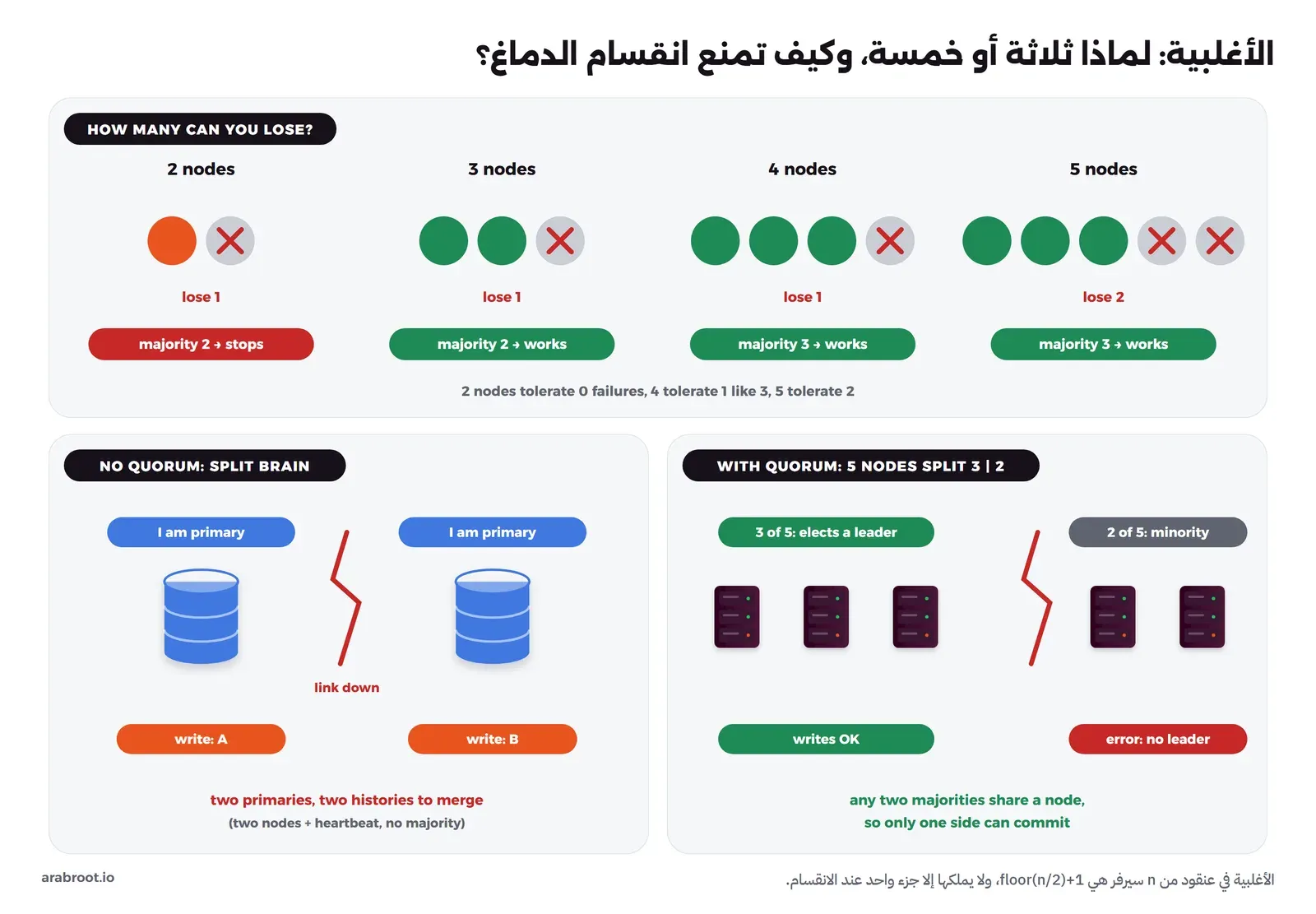 مخطط من ثلاثة أجزاء: في الأول عنقود من ثلاثة سيرفرات يفقد سيرفراً واحداً فيبقى اثنان وهما أغلبية فيستمر، وعنقود من خمسة يفقد اثنين فيبقى ثلاثة ويستمر، وفي الثاني عنقود من أربعة ينقسم إلى اثنين واثنين فلا يملك أي جزء الأغلبية ثلاثة فيتوقف الكل، وعنقود من اثنين يتوقف إذا فقد واحداً، وفي الثالث انقسام الدماغ في نظام من سيرفرين دون نصاب حيث يرقي كل سيرفر نفسه إلى قائد ويقبل كتابات مختلفة، مقابل عنقود من خمسة ينقسم إلى ثلاثة واثنين فيكتب الثلاثة فقط ويرفض الاثنان بخطأ no leader