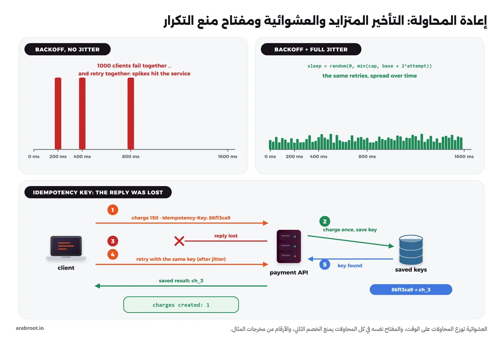 مخطط من جزأين: في الأول خطان زمنيان، الأول دون عشوائية حيث تعيد ألف طلب المحاولة معاً بعد 200 و400 و800 ملي ثانية فتظهر قمم عالية تضرب الخدمة، والثاني مع عشوائية كاملة حيث تتوزع المحاولات على الفترة فيبقى الحمل منخفضاً، وفي الثاني قصة مفتاح منع التكرار: الكلاينت يرسل خصم 150 مع المفتاح 86f13ca9، السيرفر ينفذ الخصم ويحفظ المفتاح، الرد يضيع، الكلاينت يعيد المحاولة بالمفتاح نفسه، السيرفر يجد المفتاح فيعيد النتيجة المحفوظة ch_3 دون خصم ثان