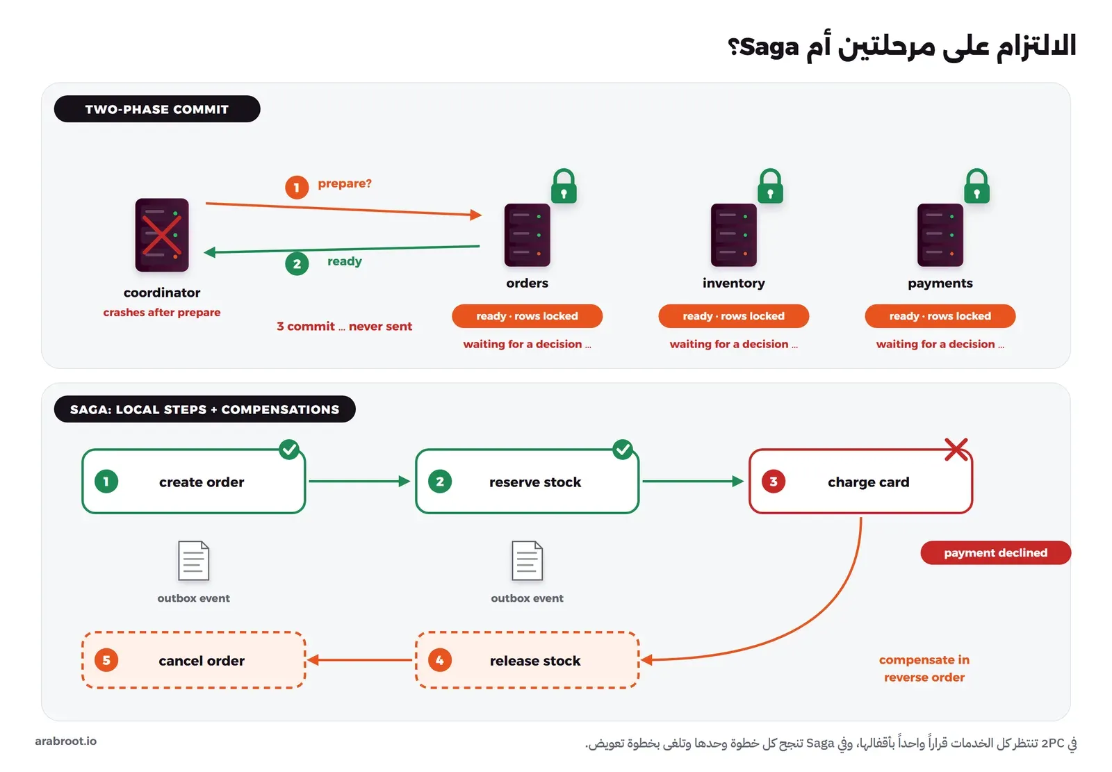 مخطط من جزأين: في الأول الالتزام على مرحلتين، منسق يرسل prepare إلى خدمات الطلبات والمخزون والدفع فترد كلها ready وتقفل سطورها، ثم يتوقف المنسق قبل إرسال commit فتبقى الخدمات الثلاث عالقة بأقفالها، وفي الثاني نمط Saga في خطوات مرقمة: إنشاء الطلب ثم حجز المخزون ثم الدفع الذي يفشل، ثم تعويض بالعكس: فك حجز المخزون ثم إلغاء الطلب، وكل خطوة تكتب حدثها في جدول outbox داخل معاملتها المحلية
