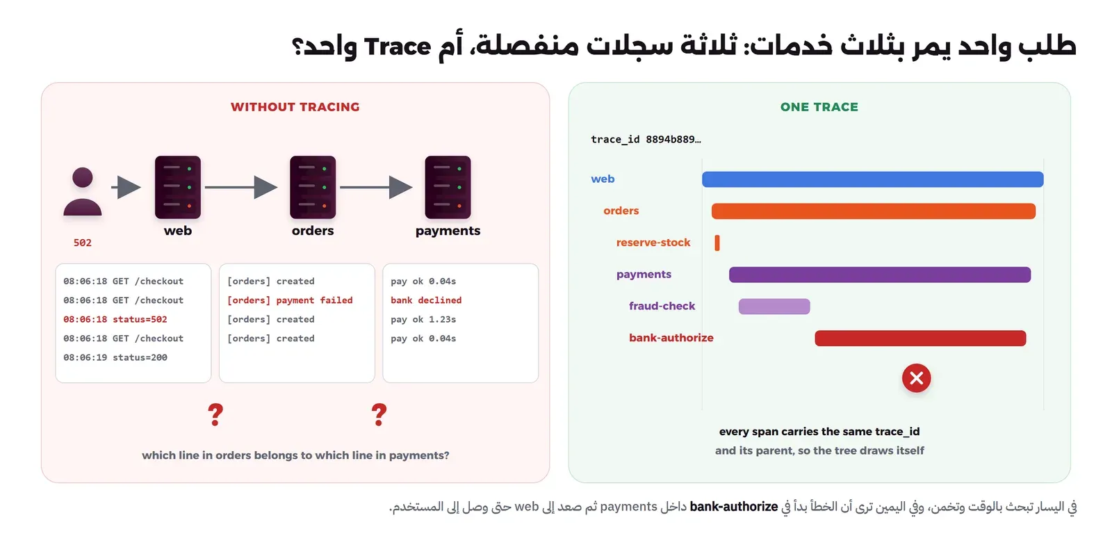 لوحتان. في اليسار بعنوان WITHOUT TRACING مستخدم حصل على 502 وثلاثة سيرفرات web وorders وpayments، وتحت كل سيرفر سجله بسطور متشابهة، منها status=502 في web وpayment failed في orders وbank declined في payments، وعلامتا استفهام بينها والسؤال أي سطر في orders يخص أي سطر في payments. وفي اليمين بعنوان ONE TRACE شجرة زمنية بنفس trace_id فيها web ثم orders ثم reserve-stock ثم payments ثم fraud-check ثم bank-authorize بلون أحمر وعلامة خطأ