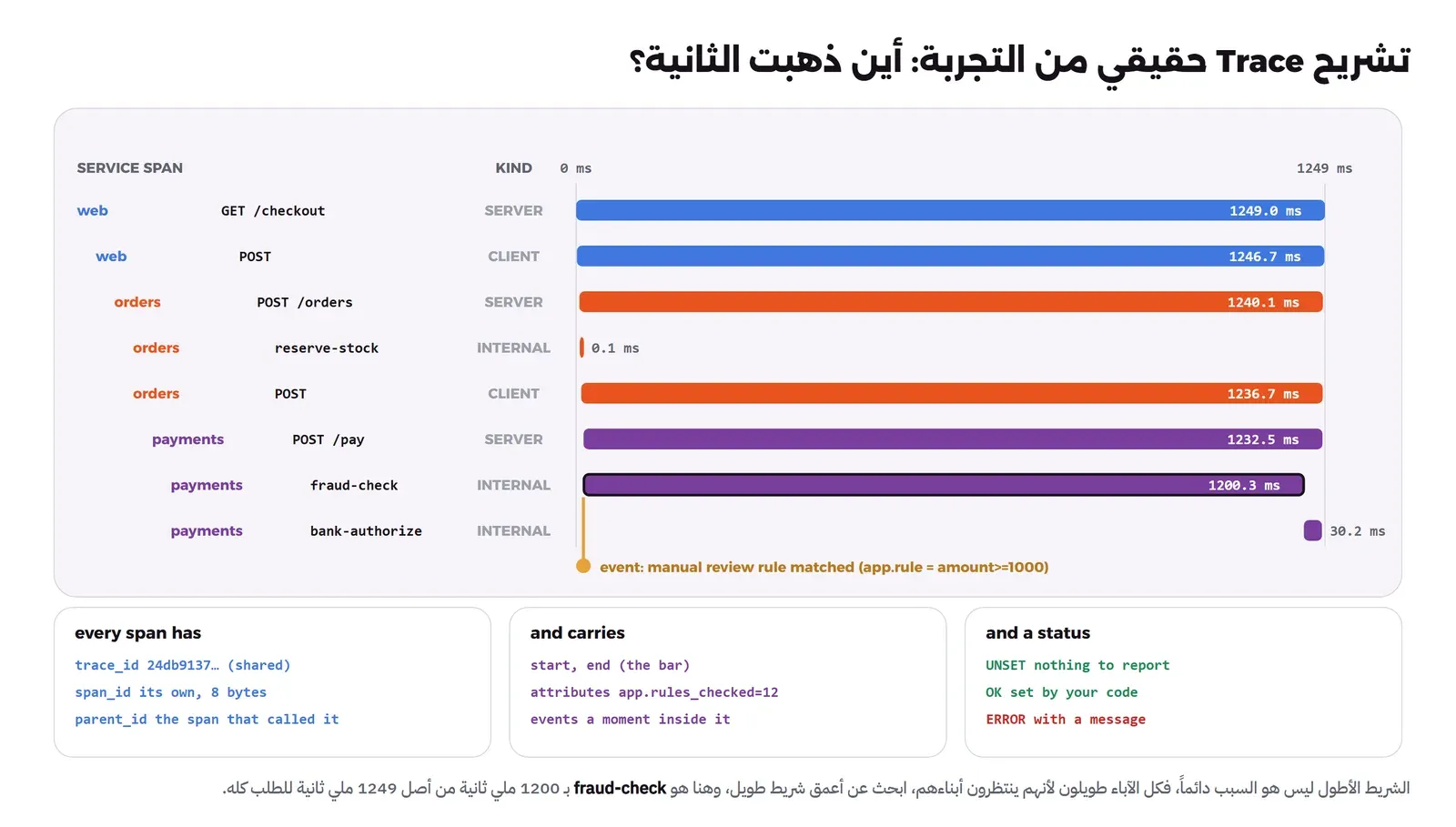 مخطط شلال زمني من صفر إلى 1249 ملي ثانية فيه ثمانية Spans: web GET /checkout من نوع SERVER بـ 1249.0، ثم web POST من نوع CLIENT بـ 1246.7، ثم orders POST /orders بـ 1240.1، ثم reserve-stock بـ 0.1، ثم orders POST بـ 1236.7، ثم payments POST /pay بـ 1232.5، ثم fraud-check من نوع INTERNAL بـ 1200.3 بإطار بارز وعليه حدث manual review rule matched، ثم bank-authorize بـ 30.2. وتحتها ثلاثة صناديق: ما يحمله كل Span من trace_id وspan_id وparent_id، والبداية والنهاية والخصائص والأحداث، والحالة UNSET أو OK أو ERROR