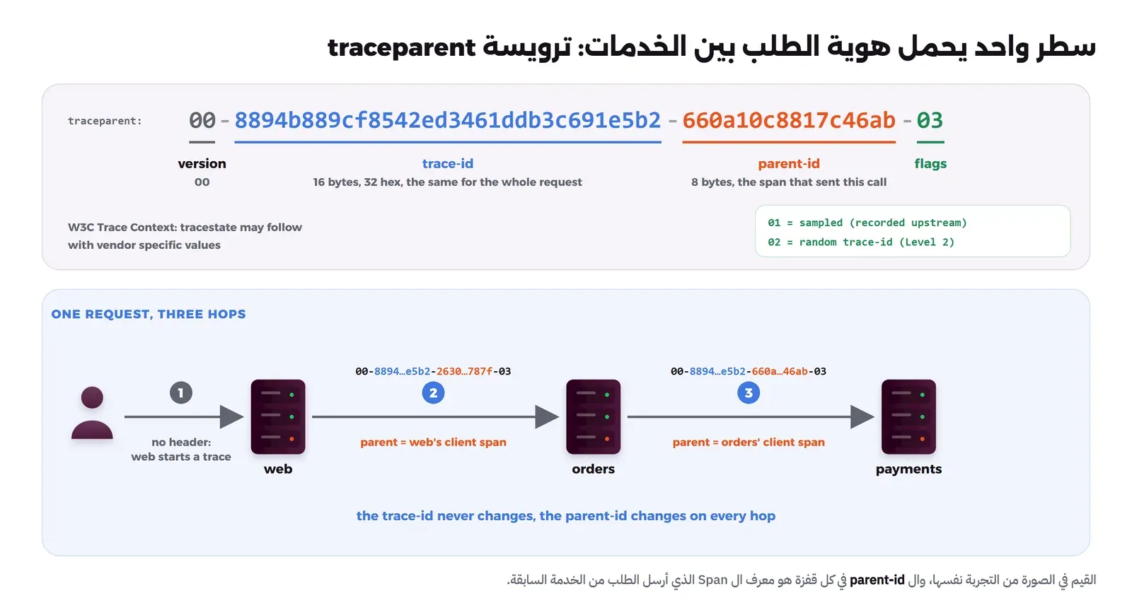 في الأعلى القيمة 00-8894b889cf8542ed3461ddb3c691e5b2-660a10c8817c46ab-03 مقسمة بألوان: version بقيمة 00، وtrace-id من 16 بايت أي 32 حرفاً ست عشرياً وهو نفسه للطلب كله، وparent-id من 8 بايت وهو ال Span الذي أرسل الطلب، وflags حيث 01 تعني sampled و02 تعني random trace-id من المستوى الثاني. وفي الأسفل مستخدم ثم web ثم orders ثم payments، والقفزة الأولى بلا ترويسة فتبدأ web ال Trace، والثانية والثالثة تحملان نفس trace-id مع parent-id مختلف في كل قفزة