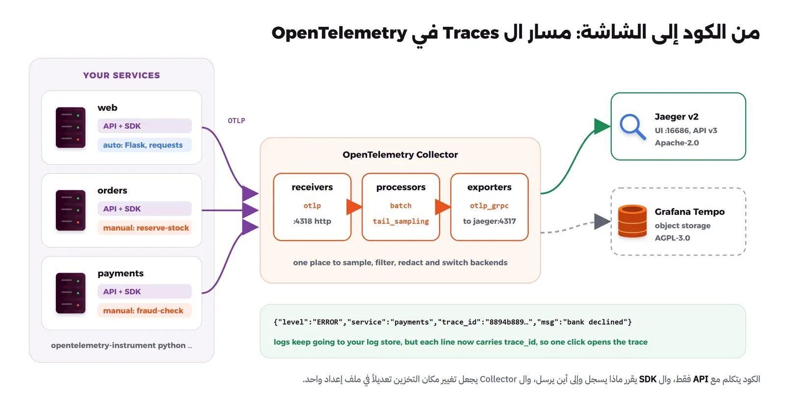 في اليسار ثلاث خدمات web وorders وpayments وفي كل منها API + SDK، وweb فيها قياس تلقائي لFlask وrequests، وorders فيها Span يدوي reserve-stock، وpayments فيها Span يدوي fraud-check. أسهم OTLP إلى صندوق OpenTelemetry Collector فيه receivers بقيمة otlp على 4318 ثم processors فيها batch وtail_sampling ثم exporters فيها otlp_grpc إلى jaeger:4317، ومنه سهم إلى Jaeger v2 بترخيص Apache-2.0 وسهم متقطع إلى Grafana Tempo بتخزين Object Storage وترخيص AGPL-3.0، وفي الأسفل سطر سجل JSON فيه trace_id