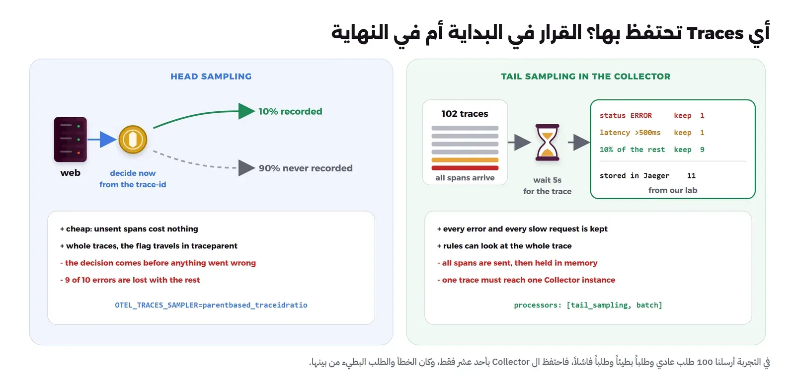 لوحتان. في اليسار HEAD SAMPLING: سيرفر web ثم قطعة نقدية تقرر من trace-id، وسهم أخضر 10% recorded وسهم رمادي متقطع 90% never recorded، ومزاياها رخيصة وTraces كاملة، وعيوبها أن القرار قبل حدوث الخطأ وأن تسعة أخطاء من عشرة تضيع، والمتغير OTEL_TRACES_SAMPLER=parentbased_traceidratio. وفي اليمين TAIL SAMPLING IN THE COLLECTOR: صندوق 102 traces ثم ساعة رملية wait 5s ثم قواعد: status ERROR keep 1 وlatency أكبر من 500ms keep 1 و10% of the rest keep 9 والمحفوظ في Jaeger 11، ومزاياها أن كل خطأ وكل طلب بطيء يحفظ، وعيوبها أن كل ال Spans ترسل وتحفظ في الذاكرة وأن ال Trace الواحد يجب أن يصل إلى Collector واحد