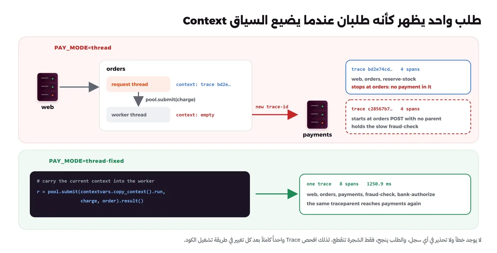 في الأعلى بعنوان PAY_MODE=thread: web ثم orders وفيها request thread بسياق trace bd2e ثم pool.submit إلى worker thread بسياق فارغ، ومنه سهم أحمر new trace-id إلى payments، وصندوقان: trace bd2e74cd بأربعة Spans يتوقف عند orders دون دفع، وtrace c28567b7 بأربعة Spans يبدأ من orders POST بلا أب ويحمل fraud-check البطيء. وفي الأسفل بعنوان PAY_MODE=thread-fixed كود pool.submit(contextvars.copy_context().run, charge, order) وسهم أخضر إلى one trace بثمانية Spans و1250.9 ms
