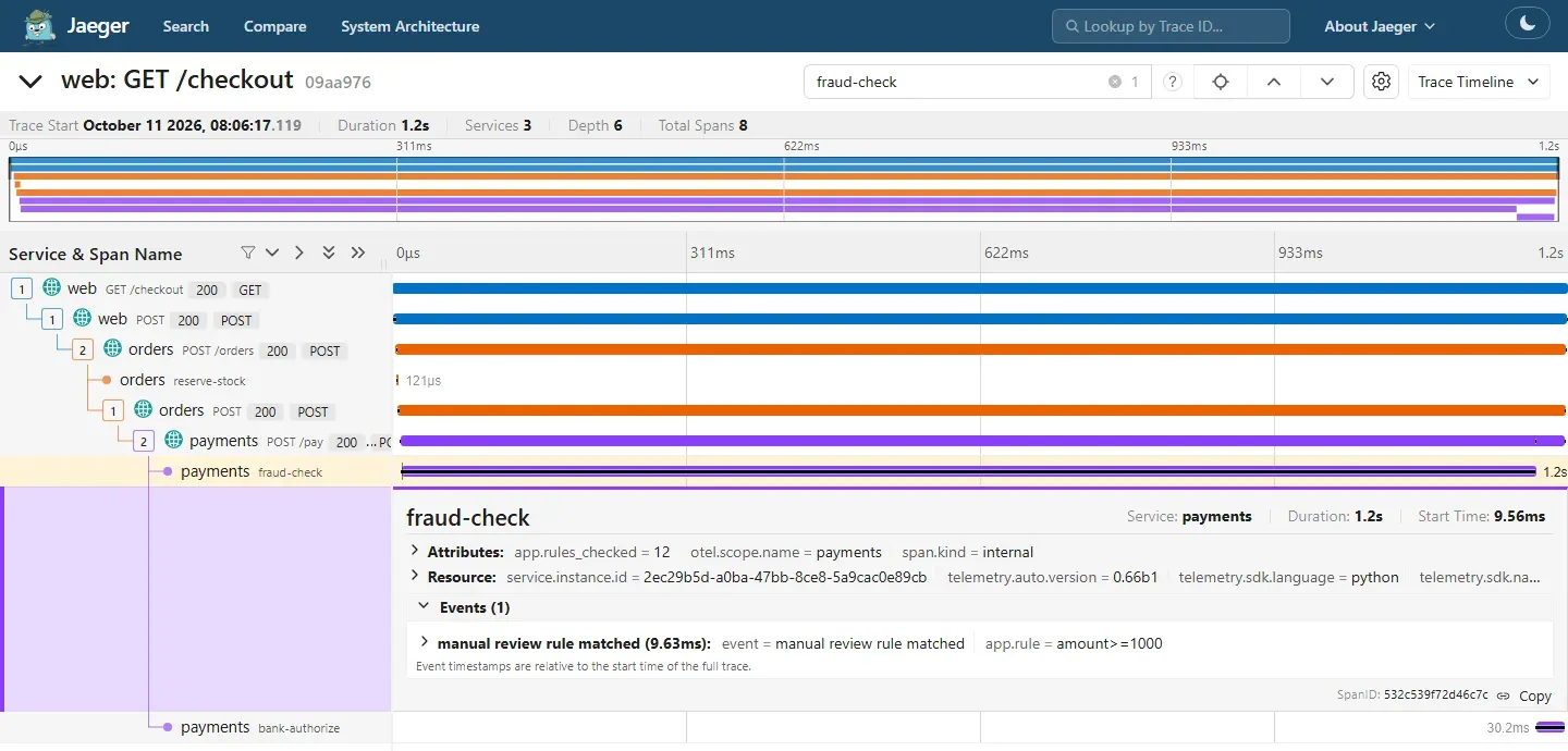 واجهة Jaeger لTrace باسم web: GET /checkout مدته 1.2s فيه 3 خدمات و8 Spans، والشريط الطويل لfraud-check في خدمة payments مفتوح وفيه الخصائص app.rules_checked = 12 وspan.kind = internal، وتحتها Events (1) فيها manual review rule matched مع app.rule = amount>=1000، وفي الأسفل bank-authorize بـ 30.2ms
