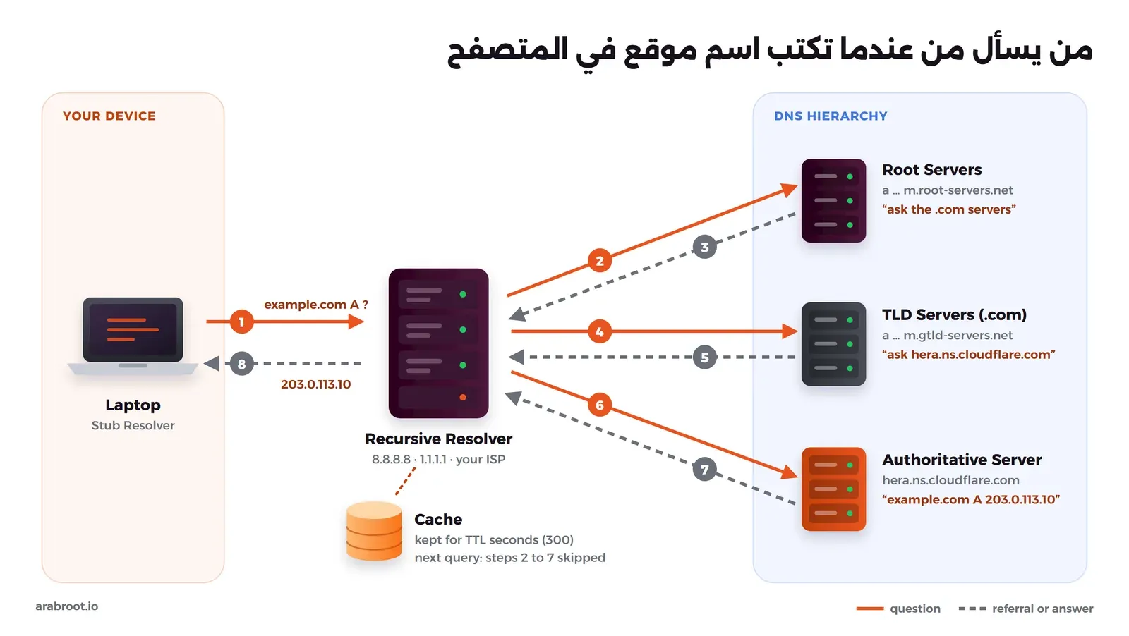 مخطط يبين جهاز Laptop يسأل ال Recursive Resolver عن example.com، فيسأل ال Resolver خوادم Root Servers ثم خوادم TLD الخاصة ب .com ثم السيرفر الموثوق hera.ns.cloudflare.com، ويعيد العنوان 203.0.113.10 إلى الجهاز ويحفظه في ال Cache لمدة TTL