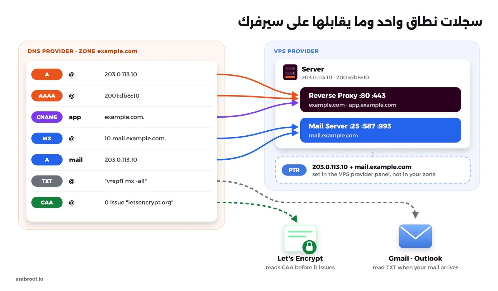 مخطط يربط سجلات المنطقة example.com بما يقابلها: سجلات A وAAAA وCNAME تشير إلى ال Reverse Proxy على السيرفر 203.0.113.10، وسجل MX وسجل A للاسم mail يشيران إلى خادم البريد، وسجل TXT تقرؤه Gmail وOutlook، وسجل CAA تقرؤه Let's Encrypt، وسجل PTR مضبوط في لوحة مزود ال VPS وليس في المنطقة