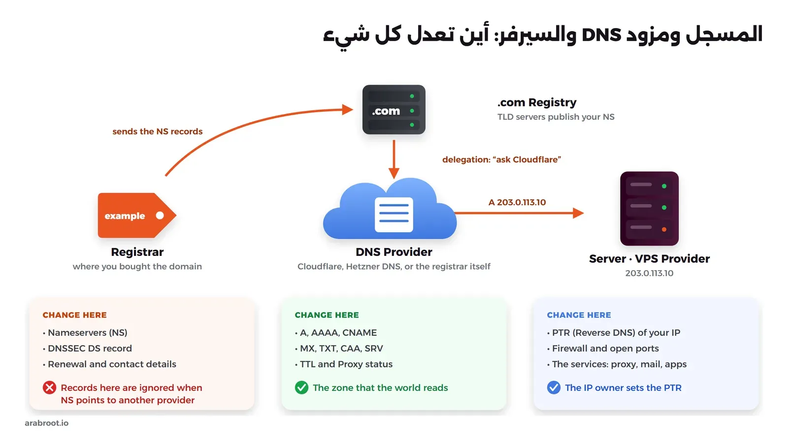 مخطط يبين المسجل Registrar يرسل سجلات NS إلى جهة الامتداد .com، والامتداد يفوض النطاق إلى مزود DNS الذي يحمل السجلات، ومزود DNS يشير بسجل A إلى السيرفر عند مزود VPS، وتحت كل جهة ما يعدل عندها: NS وDS عند المسجل، وA وMX وTXT وCAA عند مزود DNS، وPTR عند مزود السيرفر