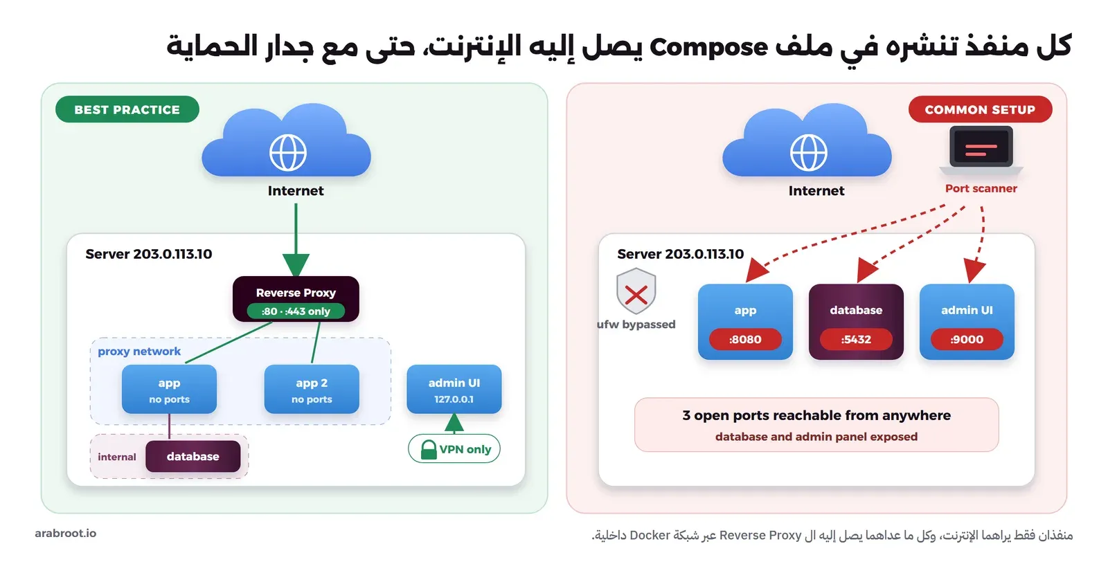 مخطط يقارن بين سيرفر تنشر فيه كل التطبيقات منافذها فيصل إليها الإنترنت رغم جدار الحماية، وسيرفر لا يفتح إلا منفذي ال Reverse Proxy وتصل التطبيقات إليه عبر شبكة Docker داخلية