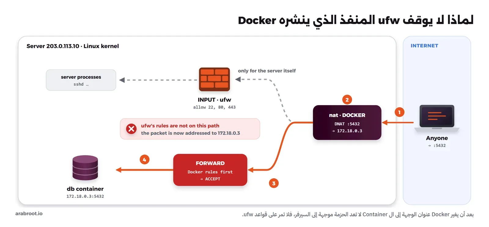 مخطط يوضح حزمة تصل إلى المنفذ 5432 فيغير Docker وجهتها إلى عنوان ال Container، فتمر في سلسلة FORWARD التي تبدأ بقواعد Docker ولا تمر على قواعد ufw في سلسلة INPUT