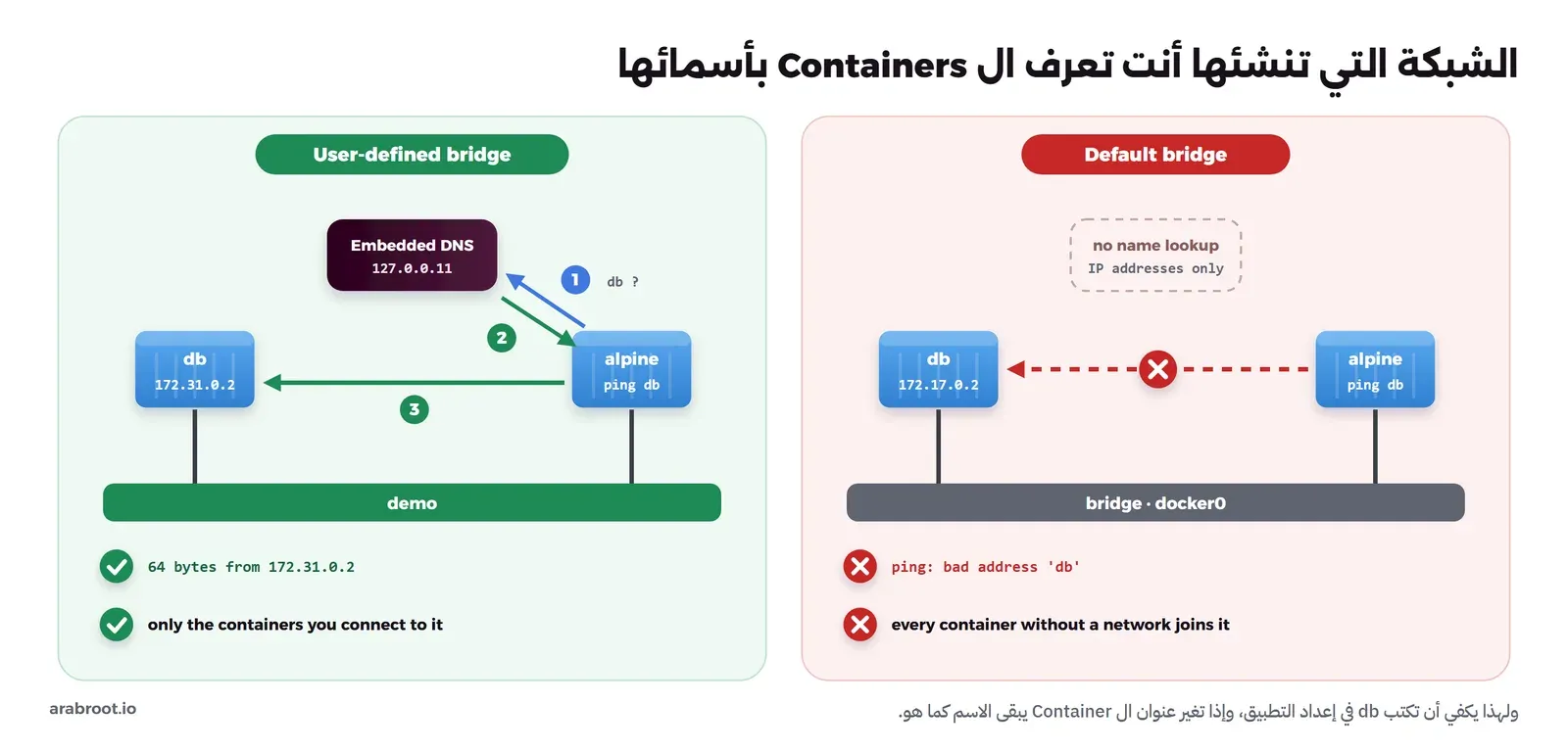 مخطط يقارن بين الشبكة الافتراضية bridge التي يفشل فيها ping db، وشبكة demo التي يجيب فيها سيرفر DNS المدمج 127.0.0.11 بعنوان قاعدة البيانات فينجح الاتصال بالاسم