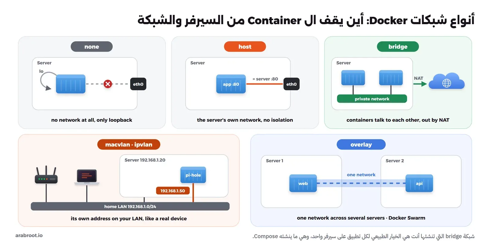مخطط يوضح أنواع شبكات Docker: bridge شبكة خاصة على السيرفر تخرج بترجمة العناوين، وhost شبكة السيرفر نفسه، وnone بدون شبكة، وoverlay شبكة واحدة على عدة سيرفرات، وmacvlan وipvlan عنوان من شبكة المنزل