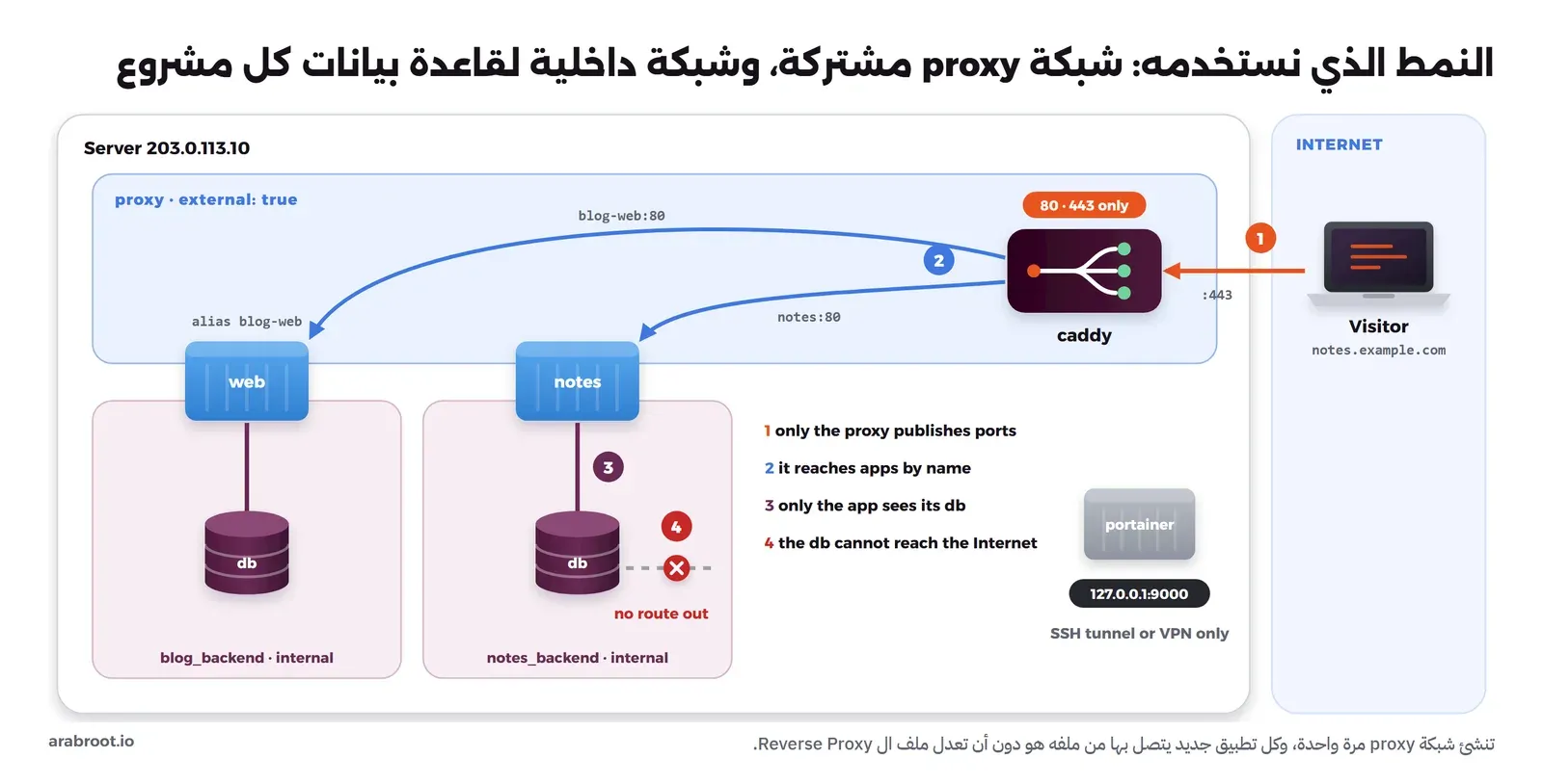 مخطط يوضح سيرفراً لا ينشر إلا المنفذين 80 و443 لل Reverse Proxy على شبكة proxy المشتركة، ويصل منها إلى التطبيقات بأسمائها، ولكل مشروع شبكة داخلية لقاعدة بياناته بدون طريق إلى الإنترنت، وواجهة الإدارة على 127.0.0.1