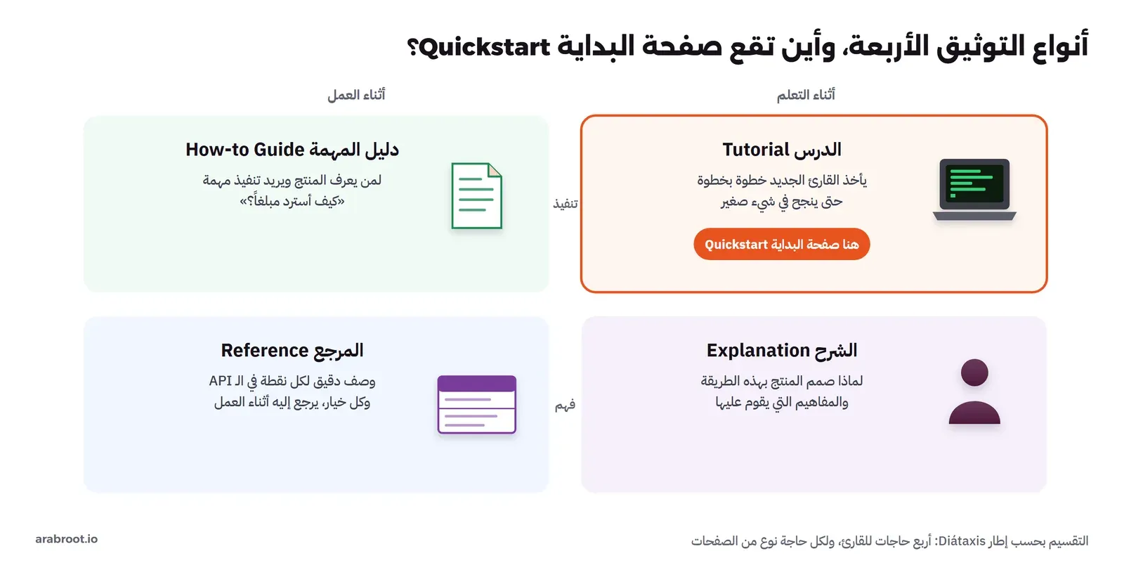 مربع من أربعة أنواع للتوثيق بحسب إطار Diátaxis: الدروس Tutorials للتعلم بالتطبيق وفيها صفحة البداية Quickstart، وأدلة المهام How-to guides لتنفيذ مهمة محددة، والمرجع Reference لمعلومة دقيقة أثناء العمل، والشرح Explanation لفهم السبب والتصميم