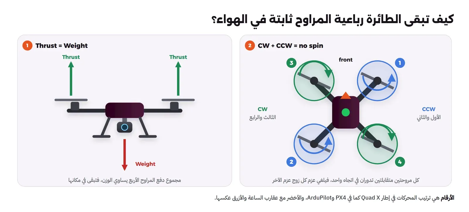 لوحتان: في الأولى طائرة رباعية من الجانب فوقها سهمان أخضران للدفع Thrust وتحتها سهم أحمر للوزن Weight، والعنوان Thrust = Weight، وفي الثانية طائرة من الأعلى بإطار X، المحركان 1 في الأمام اليمين و2 في الخلف اليسار باللون الأزرق يدوران عكس عقارب الساعة CCW، والمحركان 3 في الأمام اليسار و4 في الخلف اليمين باللون الأخضر يدوران مع عقارب الساعة CW