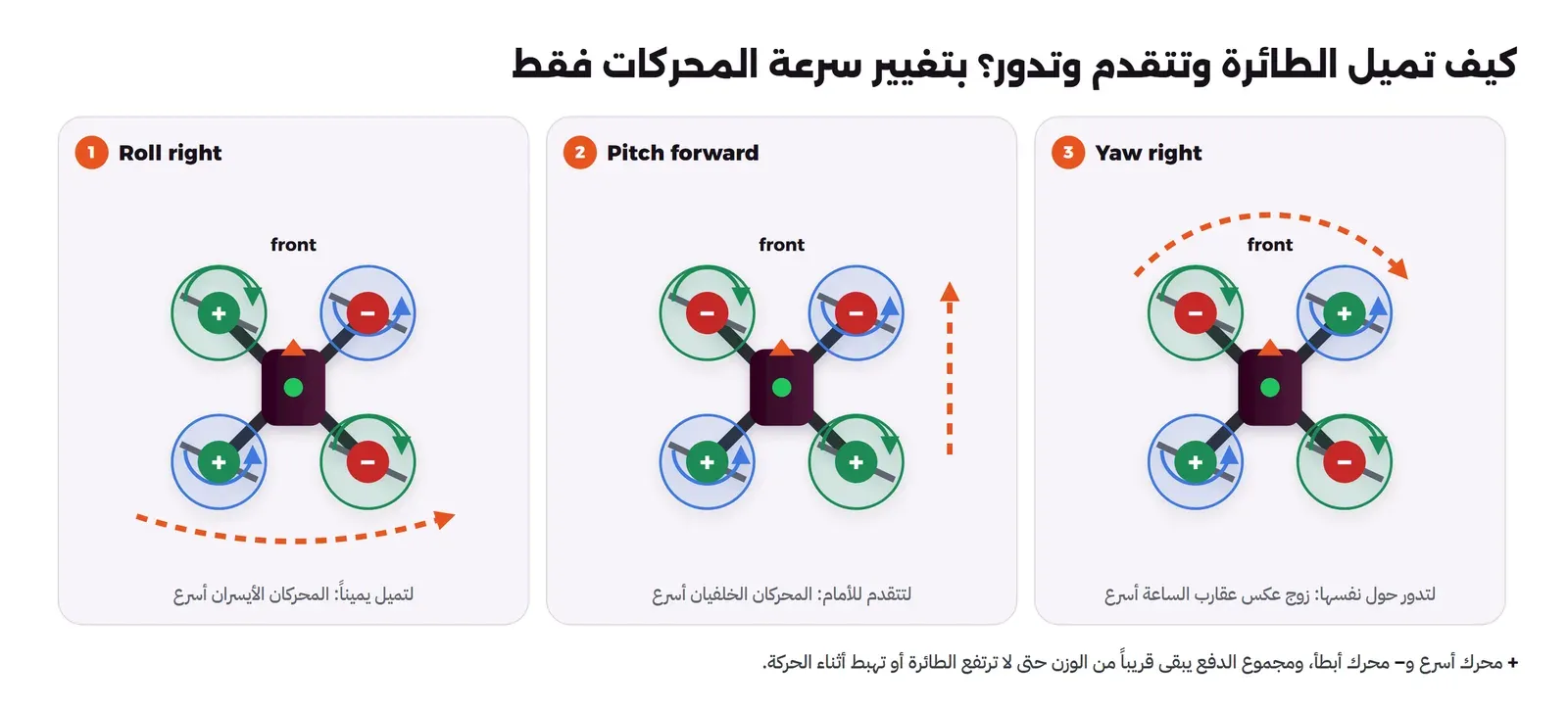 ثلاث لوحات لطائرة من الأعلى، على كل محرك علامة زائد خضراء إذا كان أسرع وناقص حمراء إذا كان أبطأ: في Roll right المحركان الأيسران أسرع، وفي Pitch forward المحركان الخلفيان أسرع، وفي Yaw right المحركان 1 و2 اللذان يدوران عكس عقارب الساعة أسرع