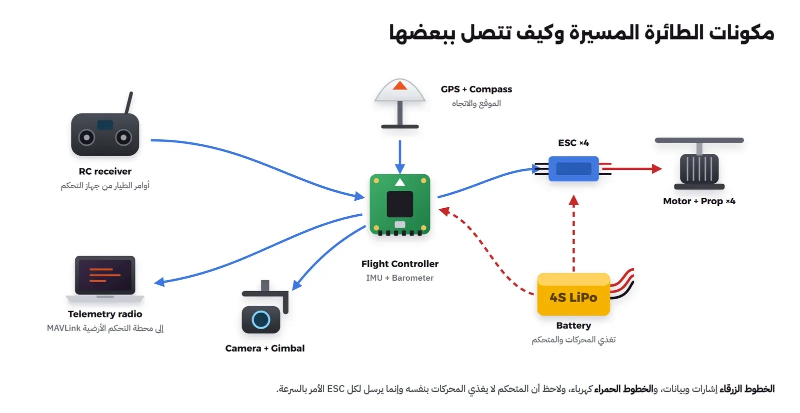 المتحكم Flight Controller في الوسط وفيه IMU وBarometer، فوقه هوائي GPS وCompass بسهم أزرق إليه، وعلى اليسار جهاز التحكم RC receiver بسهم إلى المتحكم وحاسوب Telemetry radio بسهم من المتحكم، وعلى اليمين ESC بسهم أحمر إلى المحرك Motor + Prop، وتحتها بطارية 4S LiPo بخطوط حمراء متقطعة إلى ال ESC والمتحكم، وفي الأسفل كاميرا على Gimbal