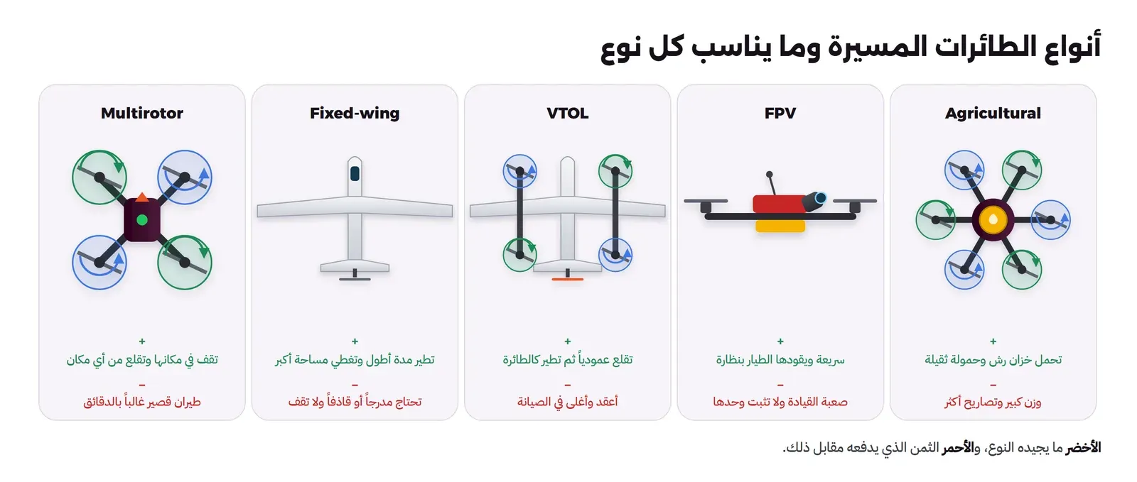 خمس بطاقات: Multirotor تقف في مكانها وتقلع من أي مكان وطيرانها قصير، Fixed-wing تطير مدة أطول وتغطي مساحة أكبر وتحتاج مدرجاً أو قاذفاً ولا تقف، VTOL تقلع عمودياً ثم تطير كالطائرة وهي أعقد، FPV سريعة ويقودها الطيار بنظارة وصعبة القيادة، Agricultural تحمل خزان رش وحمولة ثقيلة ووزنها كبير وتحتاج تصاريح أكثر
