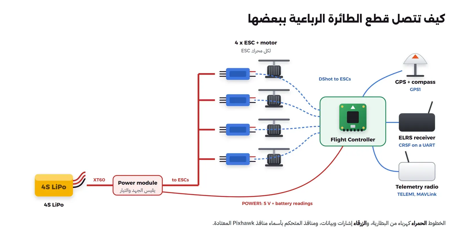بطارية 4S LiPo بموصل XT60 إلى Power module الذي يقيس الجهد والتيار، ومنه خط أحمر to ESCs يتفرع إلى أربعة ESC بجانب كل منها محرك، وخط أحمر آخر POWER1: 5 V + battery readings إلى Flight Controller في الوسط، ومن المتحكم خطوط زرقاء متقطعة DShot to ESCs إلى ال ESCs الأربعة، وعلى اليمين GPS + compass على منفذ GPS1، وELRS receiver بمنفذ CRSF on a UART، وTelemetry radio على TELEM1 بلغة MAVLink