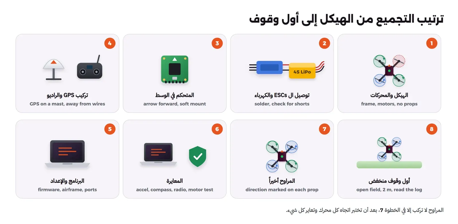 ثماني بطاقات مرقمة: 1 الهيكل والمحركات frame, motors, no props، 2 توصيل ال ESCs والكهرباء solder, check for shorts، 3 المتحكم في الوسط arrow forward, soft mount، 4 تركيب GPS والراديو GPS on a mast, away from wires، 5 البرنامج والإعداد firmware, airframe, ports، 6 المعايرة accel, compass, radio, motor test، 7 المراوح أخيراً direction marked on each prop، 8 أول وقوف منخفض open field, 2 m, read the log
