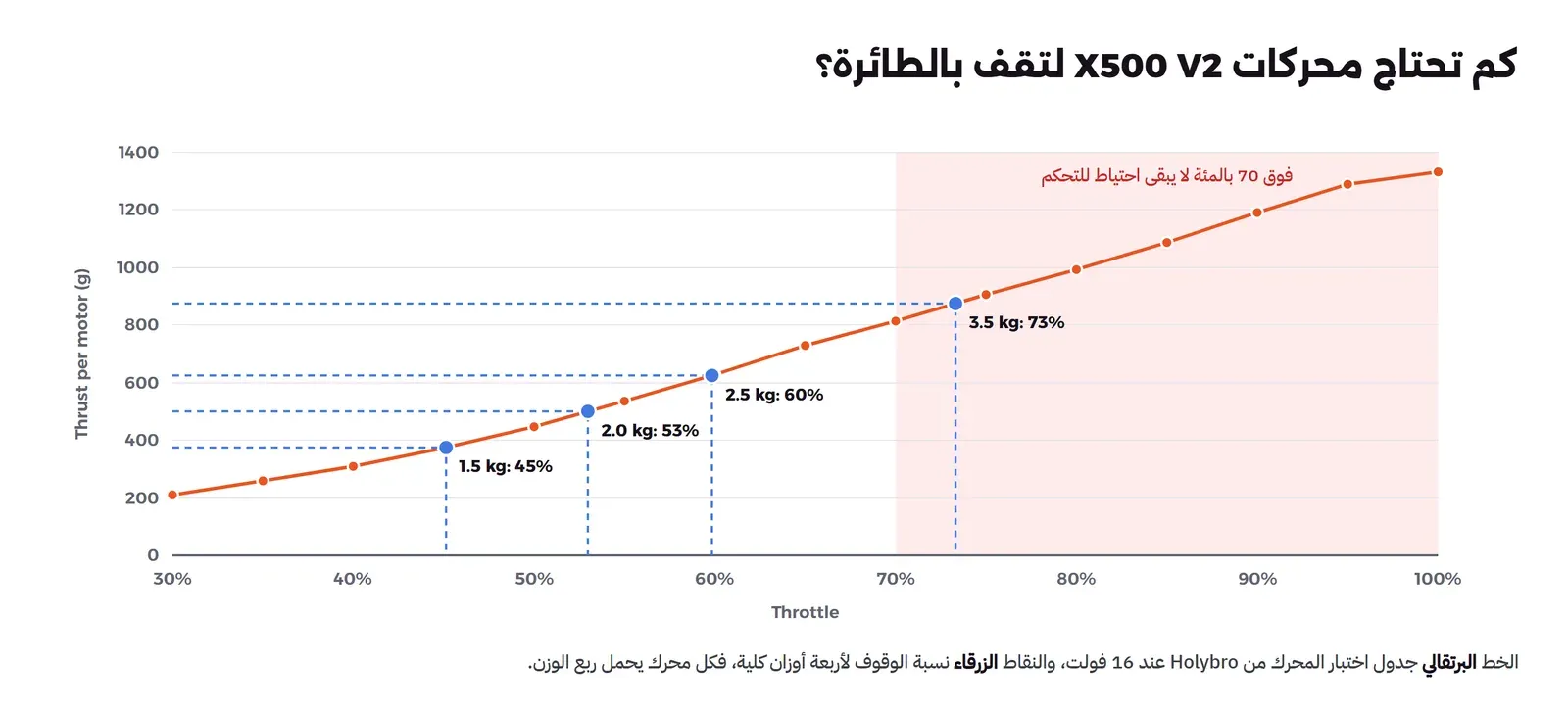 رسم خطي برتقالي للدفع لكل محرك بالجرام مقابل نسبة Throttle من 30% إلى 100%، من 210 جرامات إلى 1332 جراماً، ومنطقة حمراء فاتحة فوق 70 بالمئة مكتوب فيها لا يبقى احتياط للتحكم، وأربع نقاط زرقاء بخطوط متقطعة: 1.5 kg: 45%، و2.0 kg: 53%، و2.5 kg: 60%، و3.5 kg: 73% داخل المنطقة الحمراء