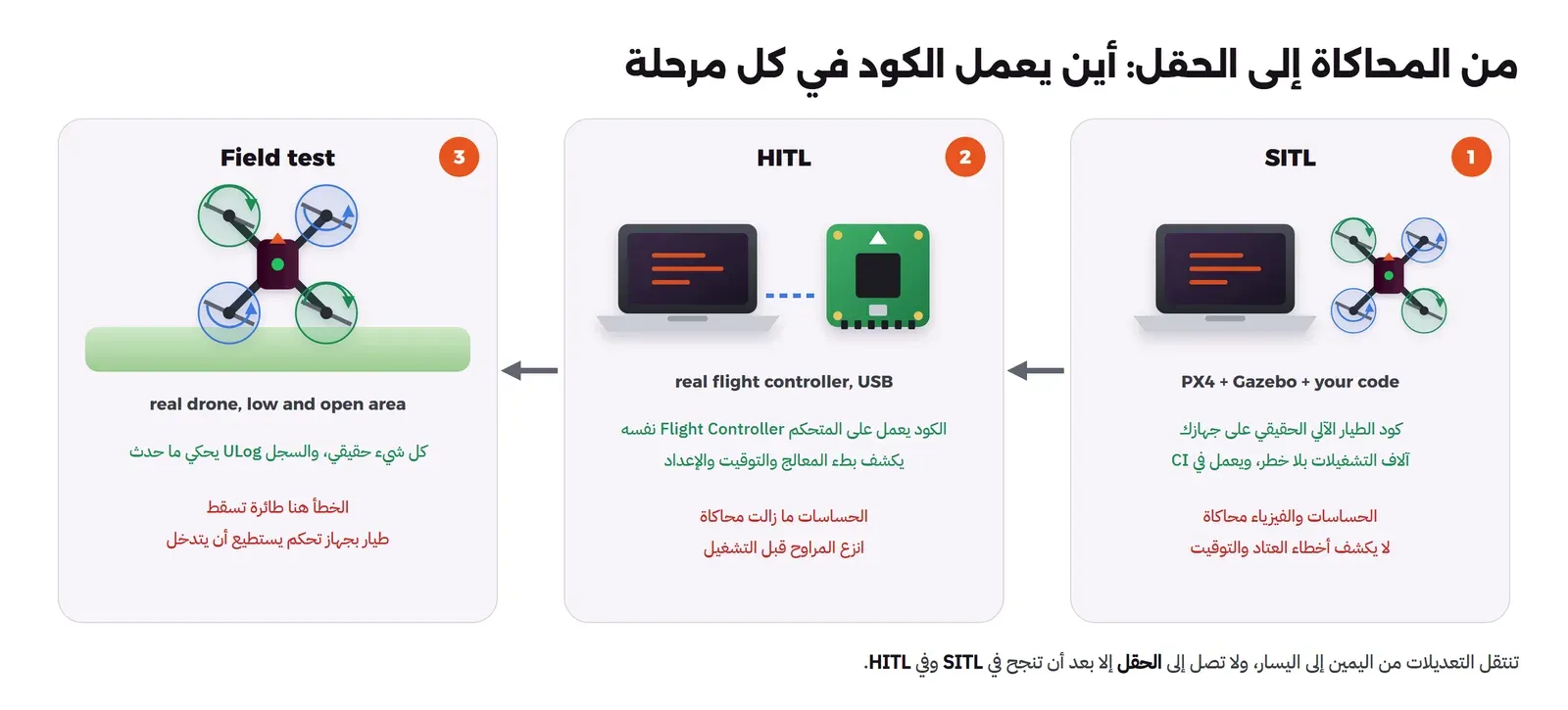 ثلاث بطاقات من اليمين إلى اليسار بأسهم بينها: 1 SITL حاسوب وطائرة وPX4 + Gazebo + your code، كود الطيار الآلي الحقيقي على جهازك وآلاف التشغيلات بلا خطر ويعمل في CI، والحساسات والفيزياء محاكاة ولا يكشف أخطاء العتاد والتوقيت. 2 HITL حاسوب متصل بمتحكم real flight controller, USB، الكود يعمل على المتحكم نفسه ويكشف بطء المعالج والتوقيت والإعداد، والحساسات ما زالت محاكاة وانزع المراوح قبل التشغيل. 3 Field test طائرة فوق أرض خضراء real drone, low and open area، كل شيء حقيقي والسجل ULog يحكي ما حدث، والخطأ هنا طائرة تسقط وطيار بجهاز تحكم يستطيع أن يتدخل