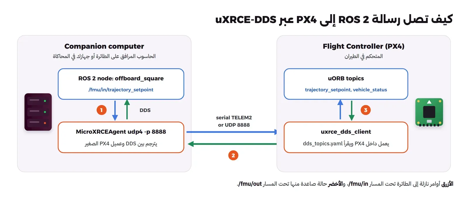 على اليسار بطاقة Companion computer فيها مربع ROS 2 node: offboard_square يكتب /fmu/in/trajectory_setpoint، وتحته MicroXRCEAgent udp4 -p 8888 الذي يترجم بين DDS وعميل PX4 الصغير، وبينهما سهمان DDS ورقم 1. في الوسط سهمان serial TELEM2 or UDP 8888 ورقم 2. وعلى اليمين بطاقة Flight Controller (PX4) فيها uxrce_dds_client يعمل داخل PX4 ويقرأ dds_topics.yaml وفوقه uORB topics مثل trajectory_setpoint, vehicle_status ورقم 3