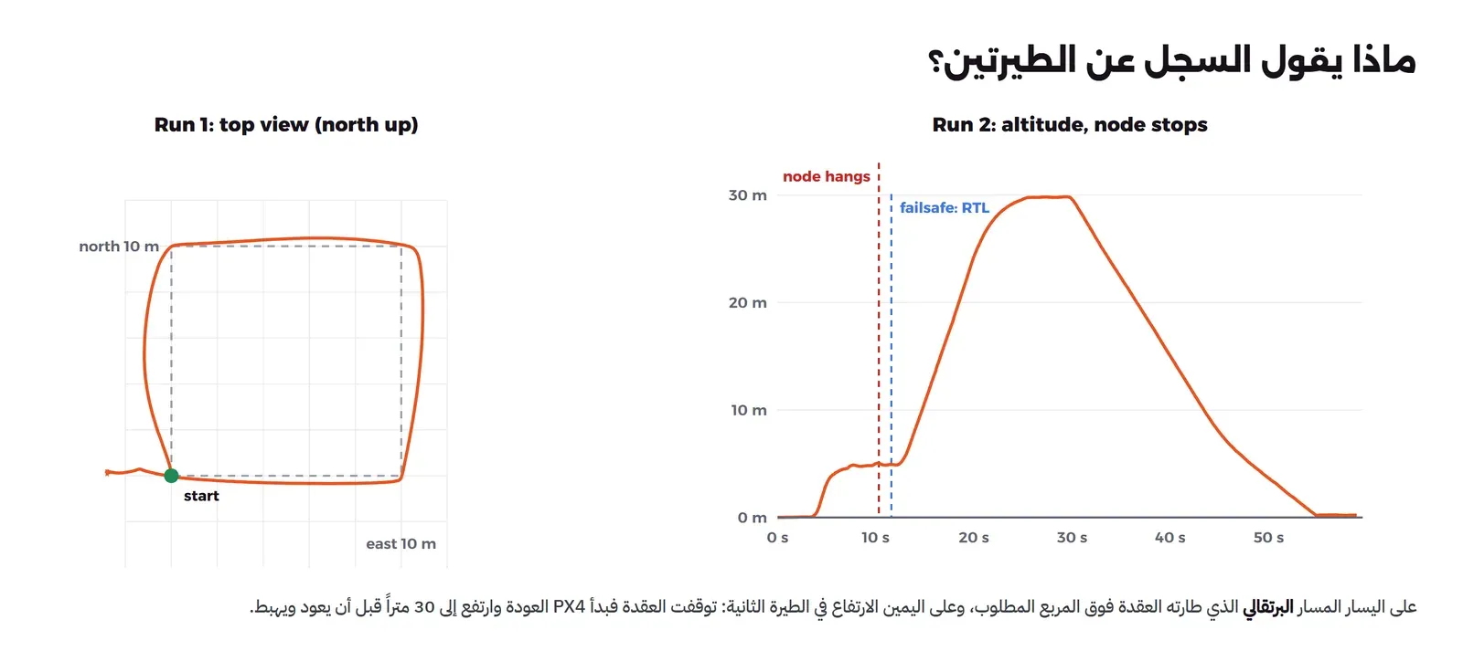 لوحتان: على اليسار Run 1: top view (north up) مربع رمادي متقطع ضلعه 10 أمتار والمسار البرتقالي فوقه يمر بالزوايا الأربع ويبدأ من نقطة خضراء start وينتهي على بعد أمتار غرب البداية، وعلى اليمين Run 2: altitude, node stops رسم للارتفاع مع الزمن يصعد إلى 5 أمتار، ثم خط أحمر متقطع node hangs قرب 10 ثوان، وبعده خط أزرق failsafe: RTL، ثم يصعد الارتفاع إلى 30 متراً ويبقى ثوان ثم ينزل حتى الأرض قرب 55 ثانية