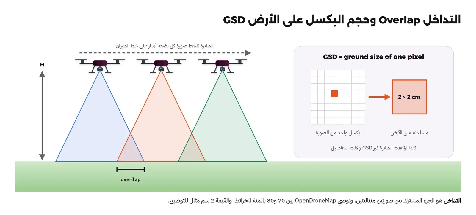 على اليسار ثلاث طائرات على خط طيران على ارتفاع H، تحت كل منها مثلث ملون يمثل ما تراه الكاميرا على الأرض، والمثلثات تتقاطع في جزء مكتوب تحته overlap، وعلى اليمين لوحة GSD = ground size of one pixel فيها شبكة بكسلات وبكسل برتقالي بسهم إلى مربع كبير مكتوب عليه 2 × 2 cm