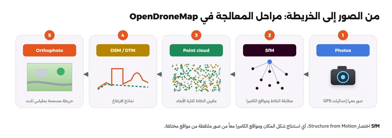 خمس بطاقات من اليمين: Photos صور معها إحداثيات GPS برسم كاميرا، ثم SfM مطابقة النقاط ومواقع الكاميرا برسم خطوط من نقاط إلى كاميرا، ثم Point cloud ملايين النقاط ثلاثية الأبعاد برسم نقاط ملونة، ثم DSM / DTM نماذج الارتفاع بخط برتقالي فوق مبنى وشجرة وخط أخضر متقطع للأرض، ثم Orthophoto خريطة مصححة بمقياس ثابت