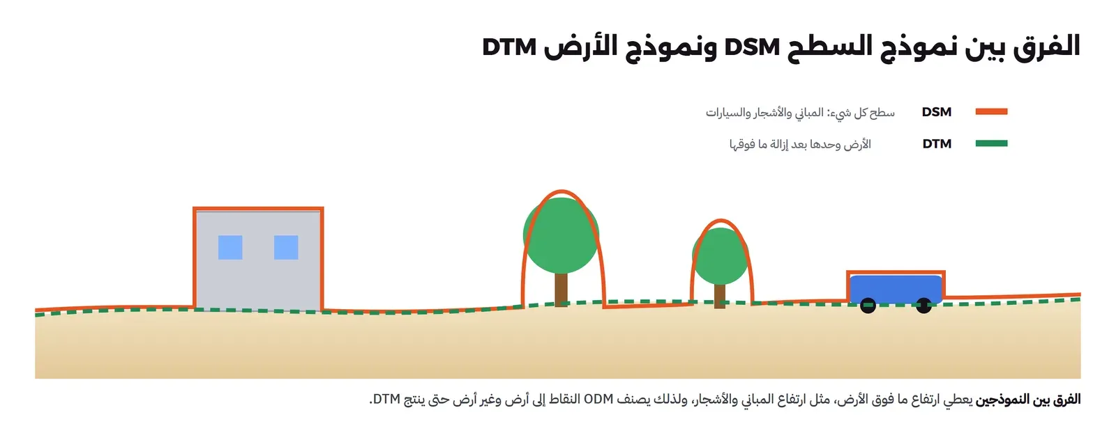 مقطع جانبي لأرض رملية عليها مبنى وشجرتان وسيارة، وخط برتقالي يمر فوق سطح المبنى وقمم الأشجار والسيارة مكتوب عليه DSM سطح كل شيء، وخط أخضر متقطع يمر على الأرض فقط مكتوب عليه DTM الأرض وحدها بعد إزالة ما فوقها