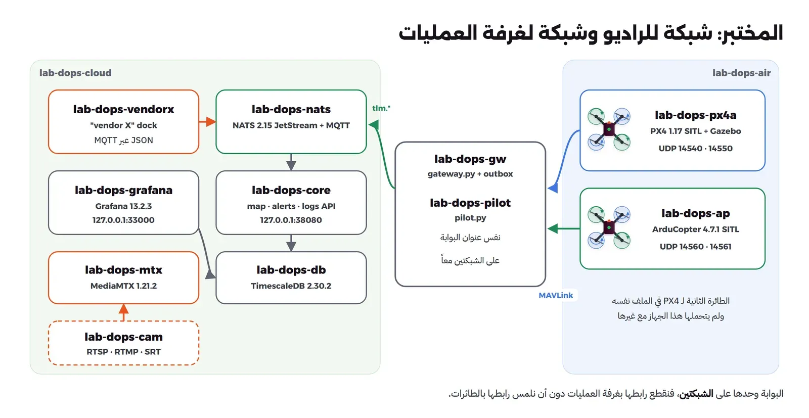 شبكتان: lab-dops-air على اليمين فيها lab-dops-px4a بمحاكاة PX4 1.17 مع Gazebo وlab-dops-ap بمحاكاة ArduCopter 4.7.1، وفي الوسط lab-dops-gw وlab-dops-pilot على الشبكتين، وعلى اليسار lab-dops-cloud فيها lab-dops-nats وlab-dops-core وlab-dops-db وlab-dops-vendorx وlab-dops-grafana وlab-dops-mtx وlab-dops-cam