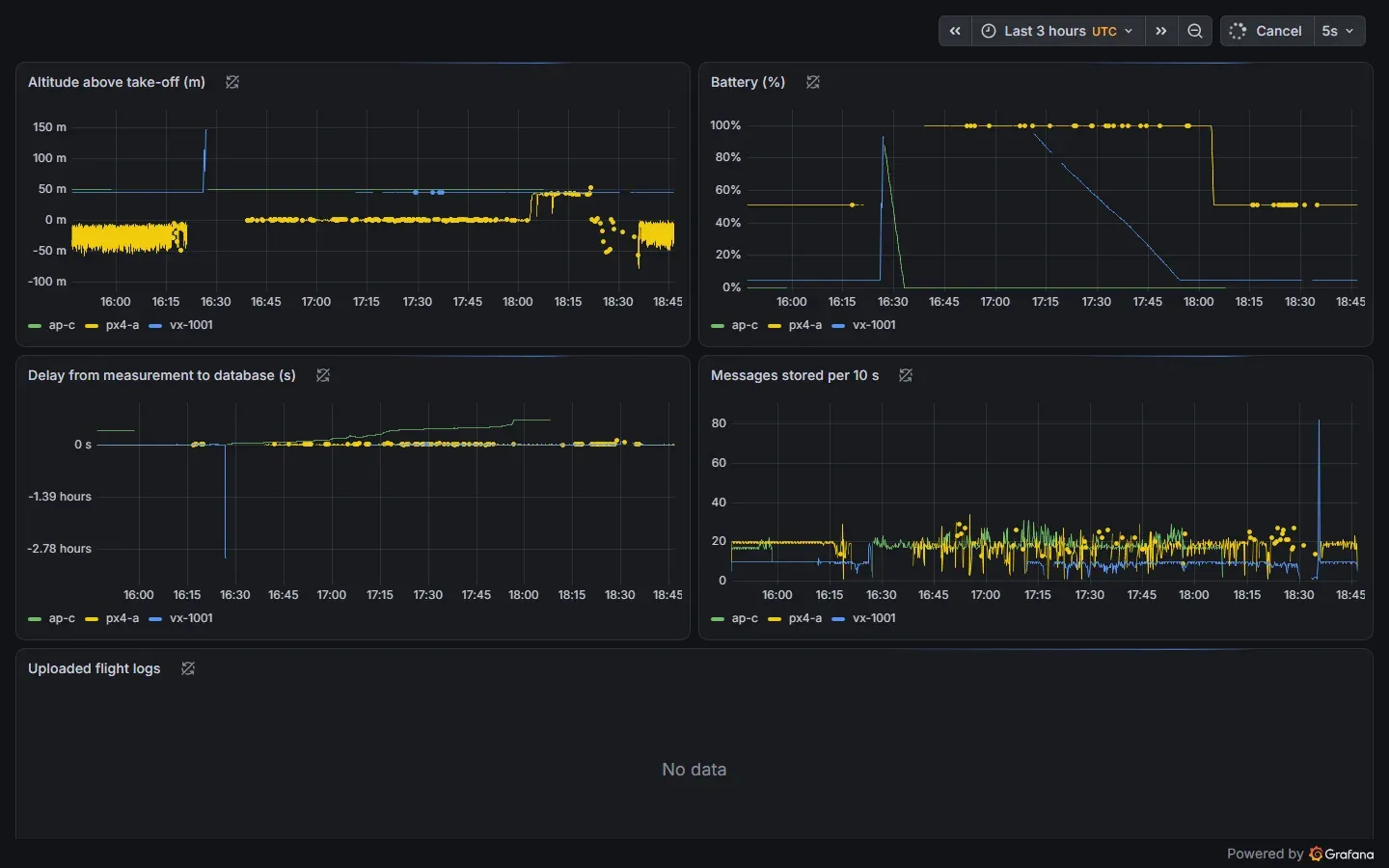 لوحة Grafana بأربعة رسوم لآخر ثلاث ساعات بتوقيت UTC: الارتفاع فوق نقطة الإقلاع وفيه قفزة زرقاء لطائرة vx-1001 إلى قرابة 150 متراً عند 16:27 وقراءات px4-a الصفراء بين -50 و0 متر في البداية والنهاية، والبطارية، والتأخير من القياس إلى قاعدة البيانات وفيه نزول أزرق إلى -2.78 ساعة عند 16:27 وخط أخضر لطائرة ap-c يرتفع ببطء، وعدد الرسائل في كل 10 ثوان، وفي الأسفل جدول السجلات المرفوعة فارغ