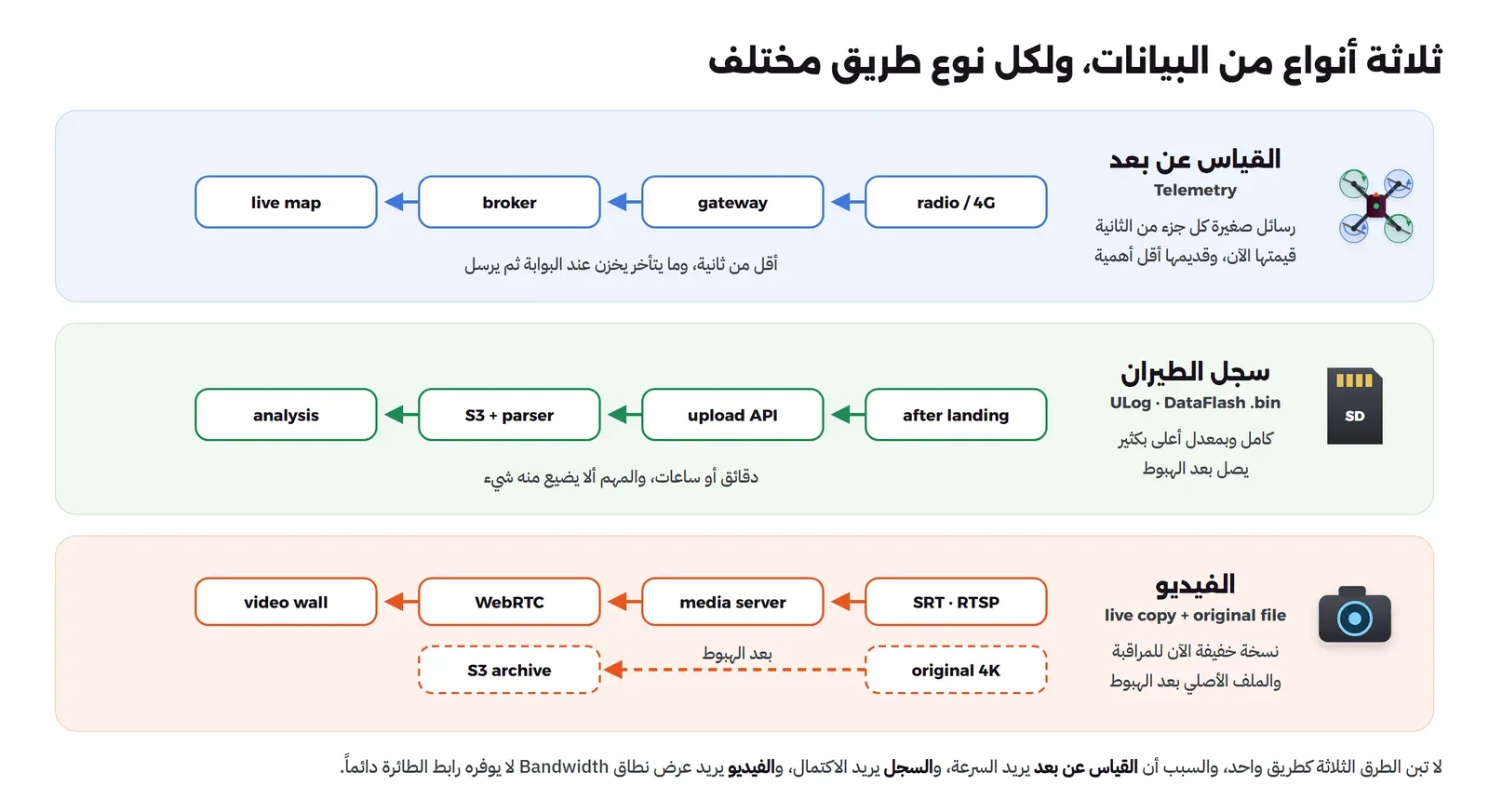 ثلاثة أشرطة: الأزرق للقياس عن بعد Telemetry من الراديو أو 4G إلى البوابة ثم الوسيط ثم الخريطة الحية في أقل من ثانية، والأخضر لسجل الطيران ULog أو DataFlash بعد الهبوط إلى واجهة الرفع ثم التخزين والمحلل ثم التحليل، والبرتقالي للفيديو بنسخة خفيفة عبر SRT أو RTSP إلى سيرفر الوسائط ثم WebRTC إلى جدار الفيديو، والملف الأصلي 4K إلى أرشيف S3 بعد الهبوط