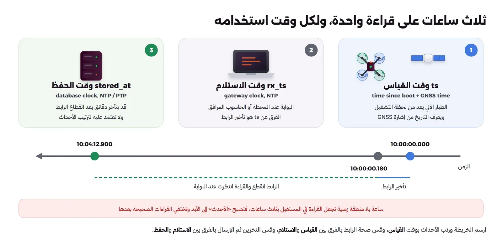ثلاث بطاقات: وقت القياس ts من ساعة الطائرة منذ التشغيل ووقت GNSS، ووقت الاستلام rx_ts من ساعة البوابة عبر NTP، ووقت الحفظ stored_at من ساعة قاعدة البيانات، وتحتها خط زمني: القياس 10:00:00.000 ثم الاستلام 10:00:00.180 ثم الحفظ 10:04:12.900 بعد انقطاع الرابط، وفي الأسفل تحذير أحمر من ساعة بلا منطقة زمنية تجعل القراءة في المستقبل