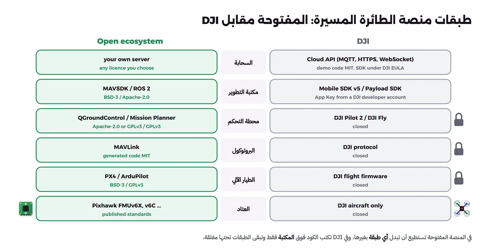 عمودان من ست طبقات، وفي الوسط أسماء الطبقات بالعربية: السحابة ومكتبة التطوير ومحطة التحكم والبروتوكول والطيار الآلي والعتاد. في العمود الأيسر الأخضر Open ecosystem: your own server، وMAVSDK / ROS 2 برخصة BSD-3 / Apache-2.0، وQGroundControl / Mission Planner، وMAVLink بكود مولد MIT، وPX4 / ArduPilot برخصة BSD-3 / GPLv3، وPixhawk FMUv6X, v6C بمعايير منشورة. وفي العمود الأيمن الرمادي DJI: Cloud API، وMobile SDK v5 / Payload SDK بمفتاح App Key، وDJI Pilot 2 / DJI Fly، وDJI protocol، وDJI flight firmware، وDJI aircraft only، وبجانب الطبقات المغلقة رسم قفل