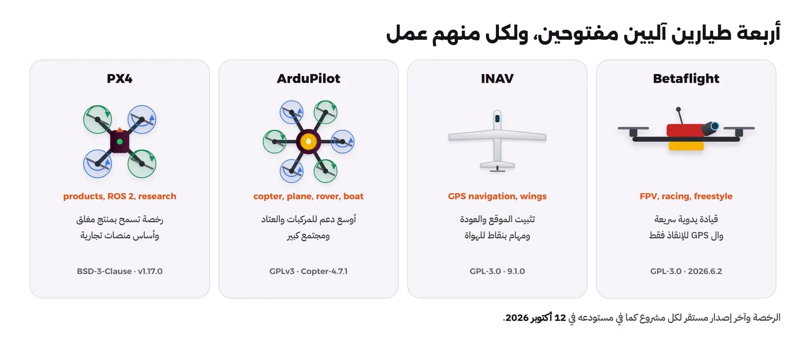 أربع بطاقات: Betaflight مع طائرة FPV ووصف FPV, racing, freestyle وقيادة يدوية سريعة وال GPS للإنقاذ فقط وGPL-3.0 · 2026.6.2، وINAV مع طائرة بجناح ووصف GPS navigation, wings وتثبيت الموقع والعودة ومهام بنقاط للهواة وGPL-3.0 · 9.1.0، وArduPilot مع طائرة سداسية ووصف copter, plane, rover, boat وأوسع دعم للمركبات والعتاد وGPLv3 · Copter-4.7.1، وPX4 مع طائرة رباعية ووصف products, ROS 2, research ورخصة تسمح بمنتج مغلق وBSD-3-Clause · v1.17.0