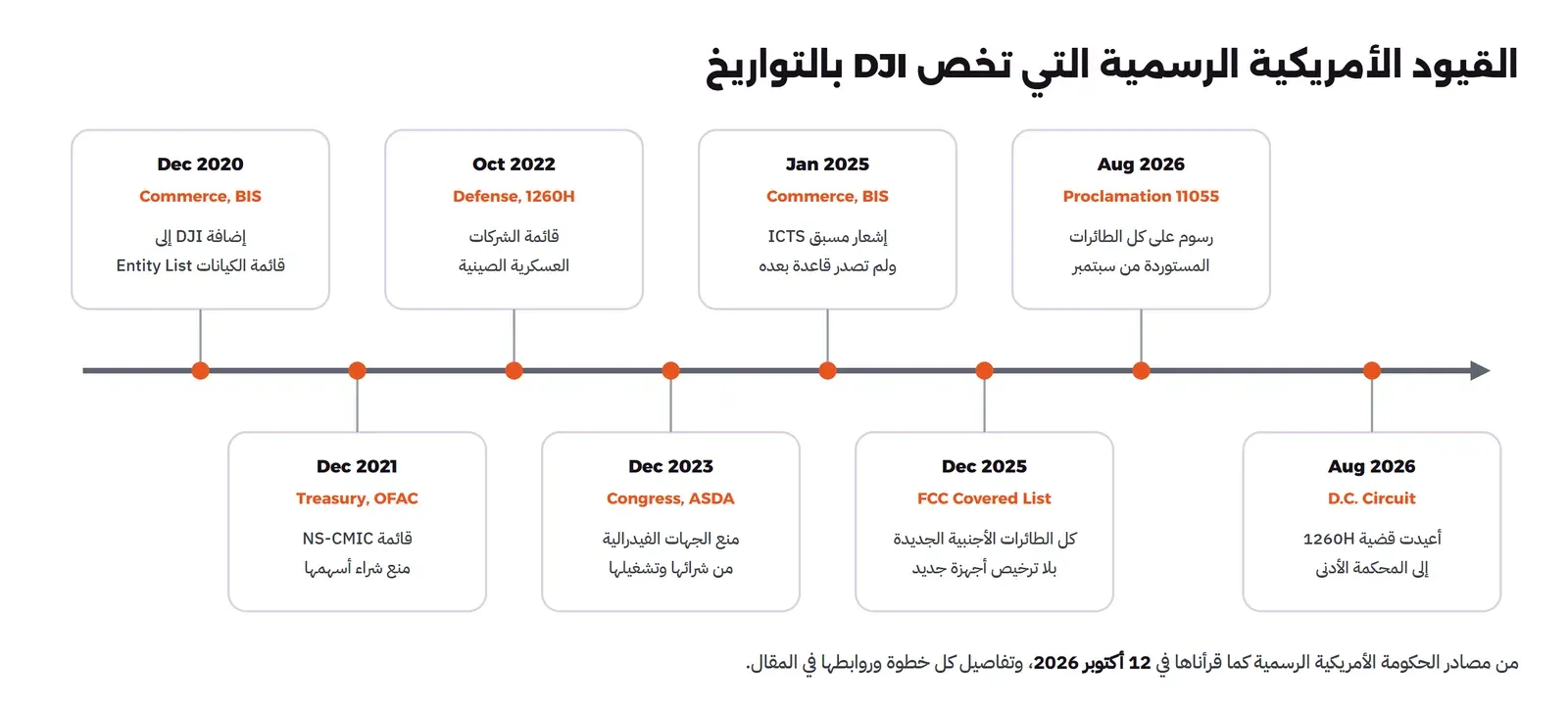 خط زمني من اليسار إلى اليمين: Dec 2020 Commerce, BIS إضافة DJI إلى قائمة الكيانات Entity List، Dec 2021 Treasury, OFAC قائمة NS-CMIC منع شراء أسهمها، Oct 2022 Defense, 1260H قائمة الشركات العسكرية الصينية، Dec 2023 Congress, ASDA منع الجهات الفيدرالية من شرائها وتشغيلها، Jan 2025 Commerce, BIS إشعار مسبق ICTS ولم تصدر قاعدة بعده، Dec 2025 FCC Covered List كل الطائرات الأجنبية الجديدة بلا ترخيص أجهزة جديد، Aug 2026 Proclamation 11055 رسوم على كل الطائرات المستوردة من سبتمبر، Aug 2026 D.C. Circuit أعيدت قضية 1260H إلى المحكمة الأدنى