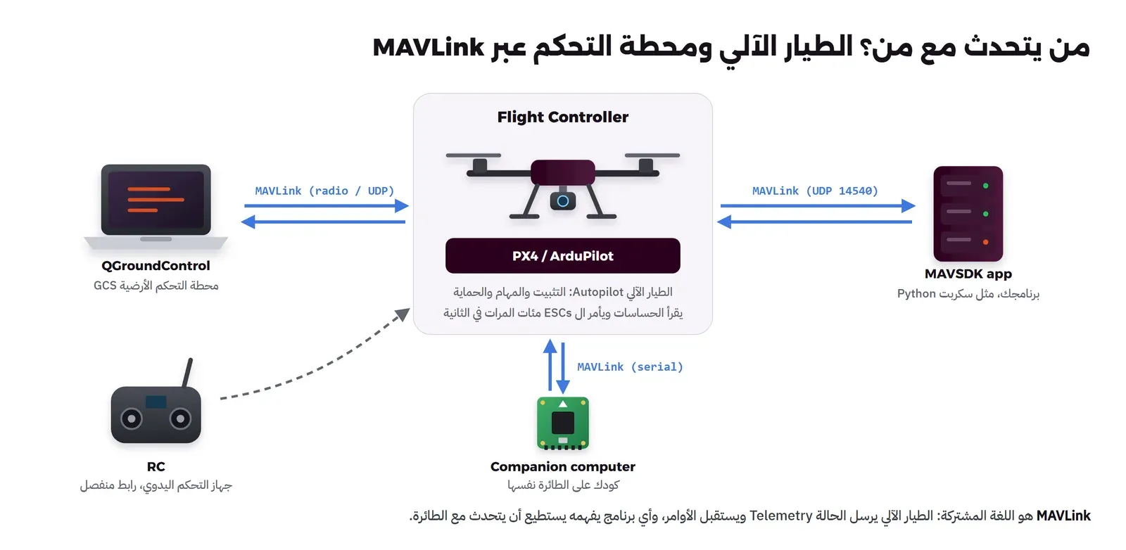 في الوسط بطاقة Flight Controller فيها طائرة وشريط PX4 / ArduPilot، وعلى اليسار حاسوب QGroundControl بسهمين في الاتجاهين مكتوب عليهما MAVLink radio / UDP، وعلى اليمين سيرفر MAVSDK app بسهمين مكتوب عليهما MAVLink UDP 14540، وفي الأسفل Companion computer بسهمين MAVLink serial، وفي الأسفل يساراً جهاز التحكم RC بخط متقطع منفصل