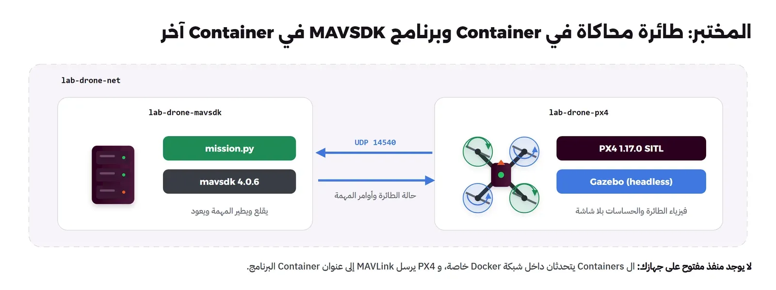 شبكة lab-drone-net فيها Container باسم lab-drone-px4 فيه طائرة وPX4 1.17.0 SITL وGazebo headless، وContainer باسم lab-drone-mavsdk فيه mission.py وmavsdk 4.0.6، وبينهما سهمان مكتوب عليهما UDP 14540
