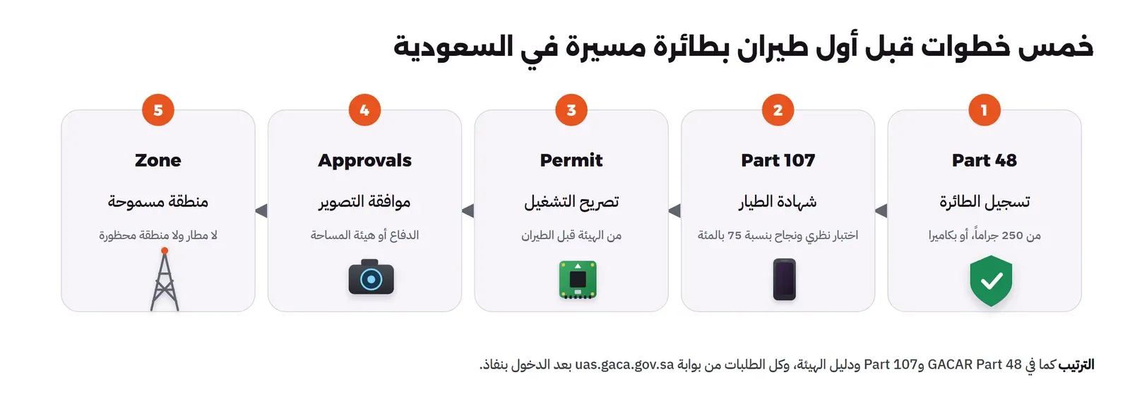 خمس بطاقات من اليمين إلى اليسار: تسجيل الطائرة بحسب Part 48 من 250 جراماً أو إذا كانت بكاميرا، ثم شهادة الطيار بحسب Part 107 باختبار نظري ونجاح بنسبة 75 بالمئة، ثم تصريح التشغيل من الهيئة، ثم موافقة التصوير من وزارة الدفاع أو هيئة المساحة، ثم الطيران في منطقة مسموحة بعيداً عن المطارات والمناطق المحظورة