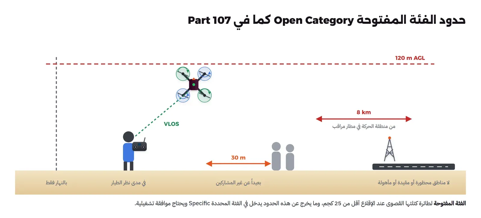 رسم جانبي على أرض رملية: خط أحمر متقطع عند 120 متراً فوق سطح الأرض، وطيار يحمل جهاز التحكم وخط أخضر متقطع إلى الطائرة مكتوب عليه VLOS، وسهم برتقالي بطول 30 متراً بين الطائرة وشخصين، وسهم أحمر بطول 8 كيلومترات قبل مدرج وبرج مطار، وتحتها عبارات: بالنهار فقط، في مدى نظر الطيار، بعيداً عن غير المشاركين، لا مناطق محظورة أو مقيدة أو مأهولة