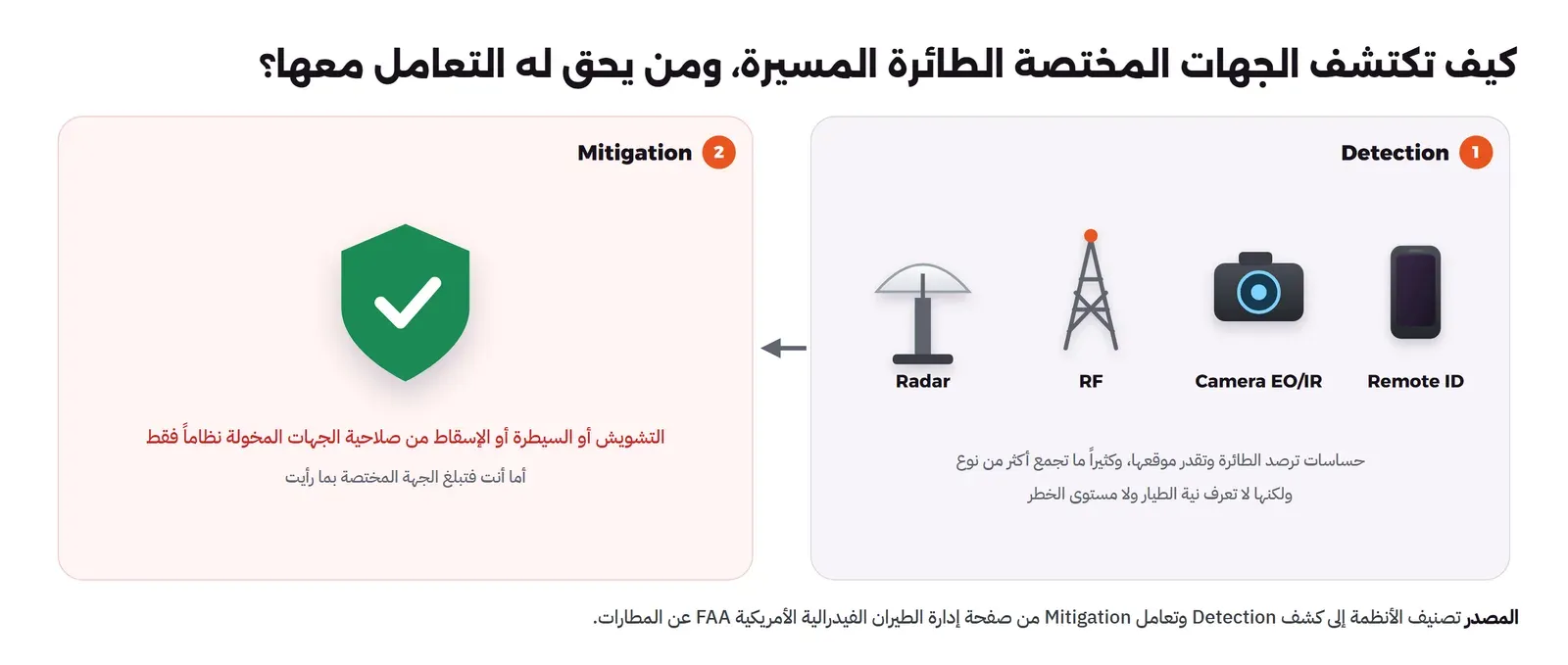 لوحتان: في اليمين لوحة الكشف Detection فيها رادار وهوائي RF وكاميرا EO/IR وهاتف يمثل Remote ID، وتحتها أن الحساسات ترصد الطائرة وتقدر موقعها ولكنها لا تعرف نية الطيار، وفي اليسار لوحة حمراء للتعامل Mitigation فيها درع أخضر ونص يقول إن التشويش أو السيطرة أو الإسقاط من صلاحية الجهات المخولة نظاماً فقط وإنك تبلغ الجهة المختصة