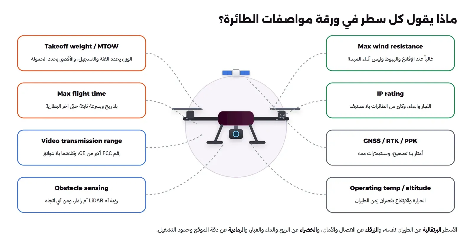 طائرة مسيرة في الوسط تحت قمر صناعي، وحولها ثمانية مربعات بخطوط متقطعة إليها: على اليسار Takeoff weight / MTOW وMax flight time باللون البرتقالي، وVideo transmission range وObstacle sensing بالأزرق، وعلى اليمين Max wind resistance وIP rating بالأخضر، وGNSS / RTK / PPK وOperating temp / altitude بالرمادي، وتحت كل منها جملة قصيرة بالعربية